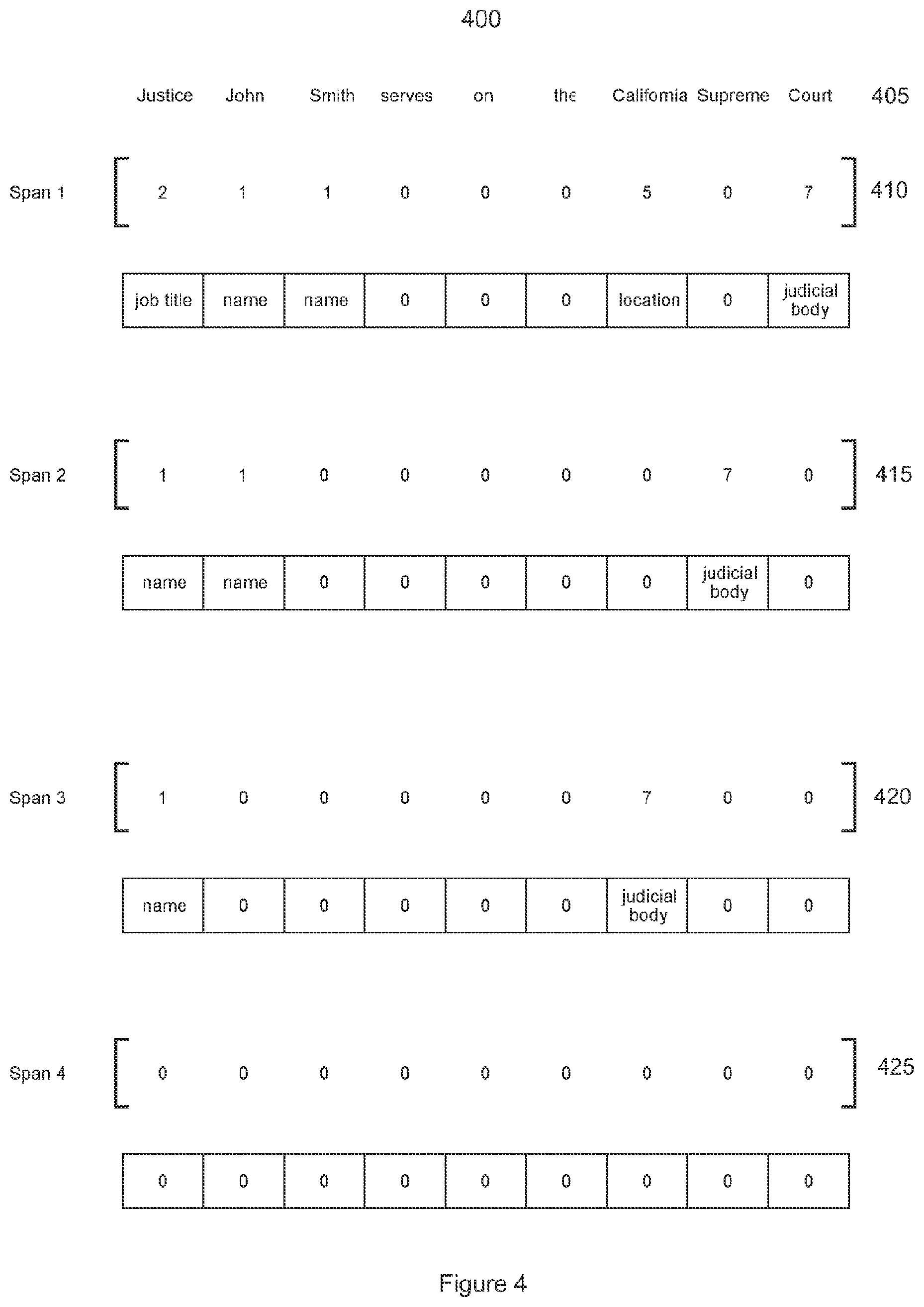 Patent US12361218 Figure 4 – Nested named entity recognition