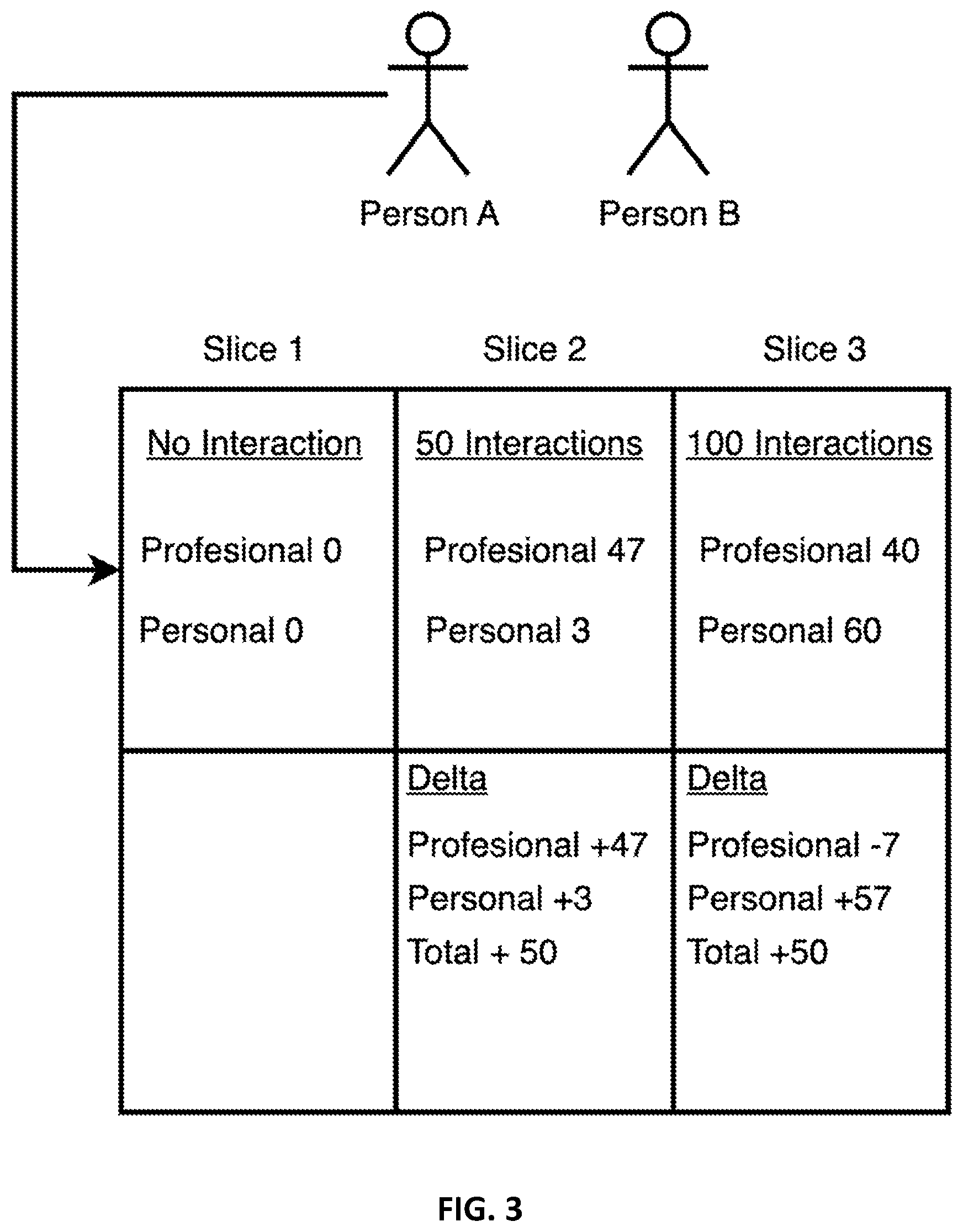 Patent US12361224 Figure 3 – Methods and apparatus for analyzing internal communication within an organization using natural language processing to recommend improved interactions and identify key personnel