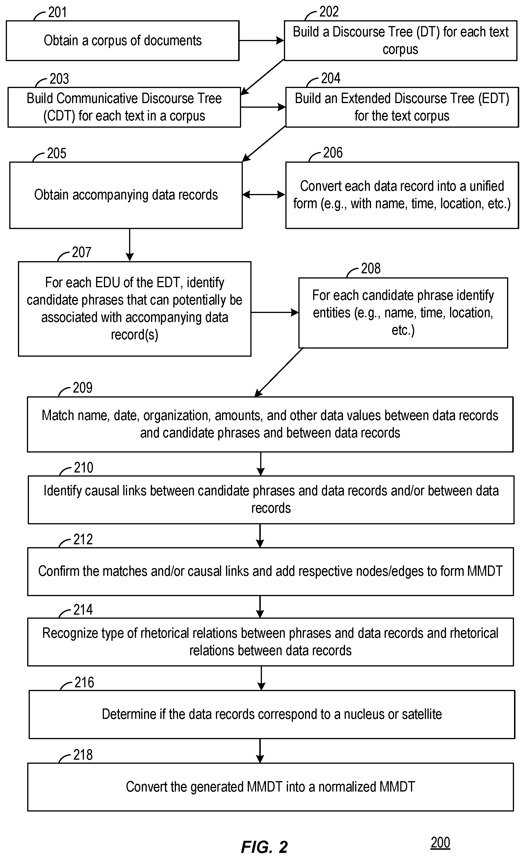 Patent US12361225 Figure 2 – Techniques for generating multi-modal discourse trees