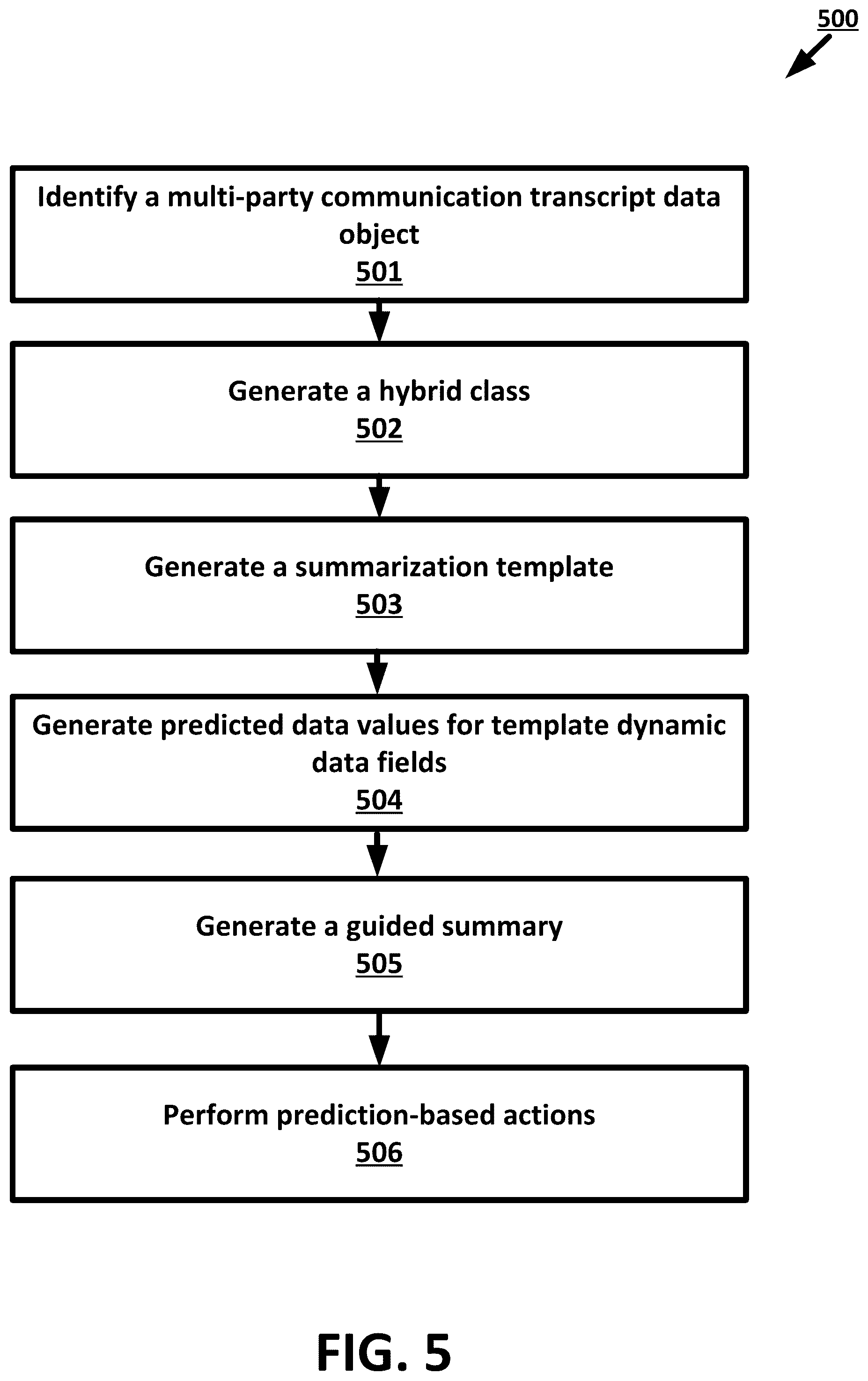 Patent US12361228 Figure 5 – Natural language processing techniques for machine-learning-guided summarization using hybrid class templates