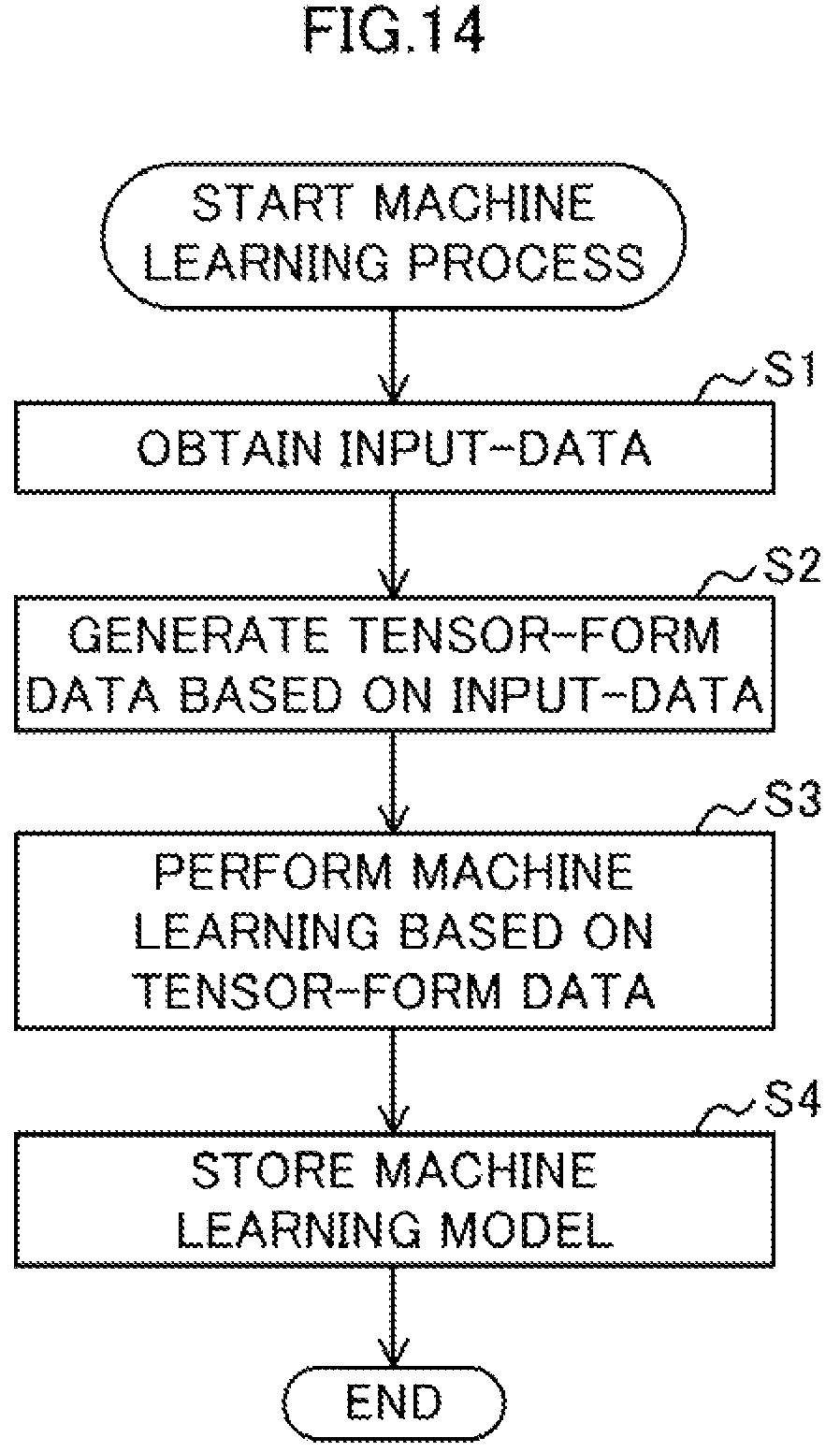 Patent US12361284 Figure 14 – Machine learning apparatus and method for machine learning by using tensor including plurality of axes as input