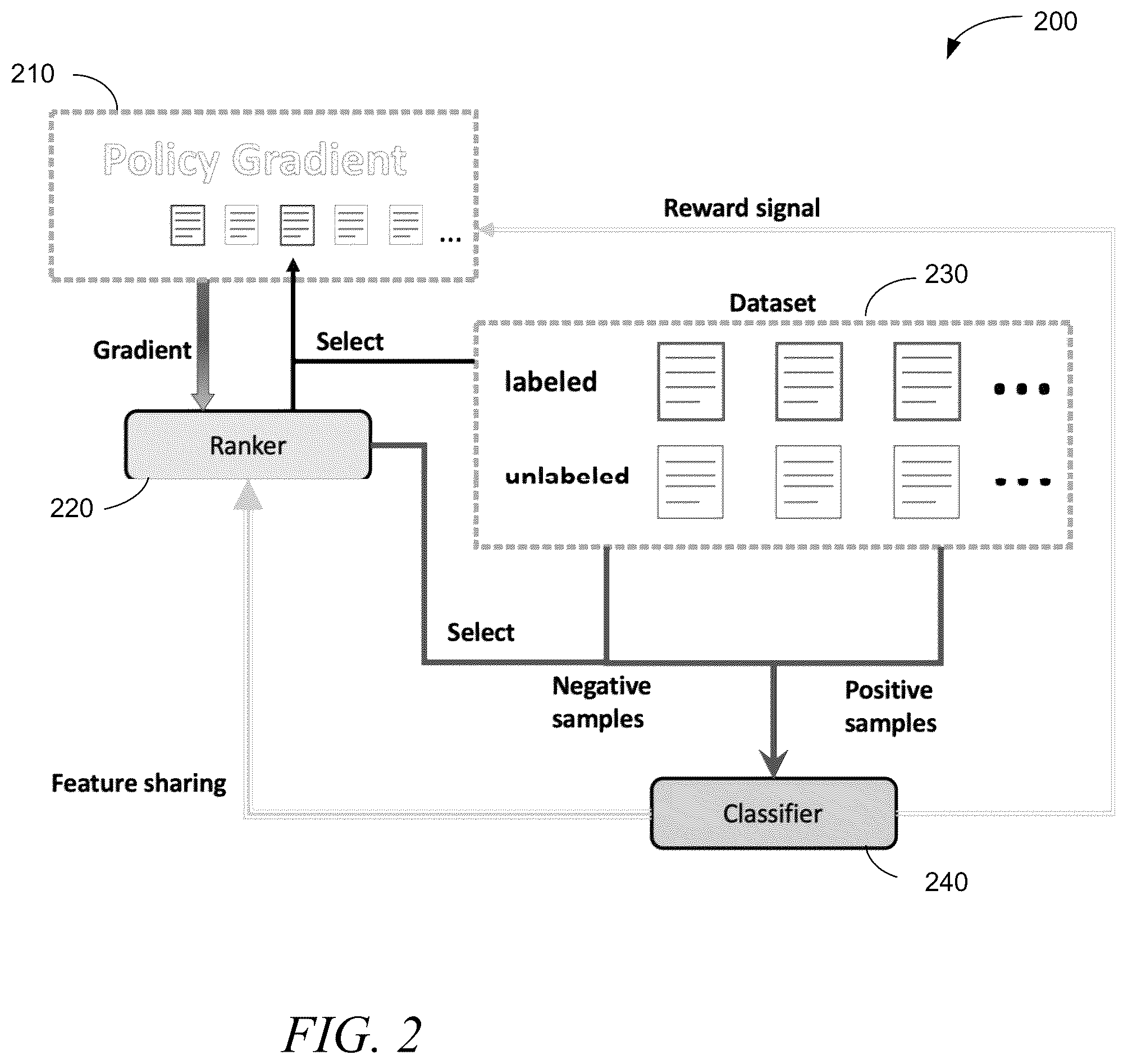 Patent US12361287 Figure 2 – Data retrieval using reinforced co-learning for semi-supervised ranking