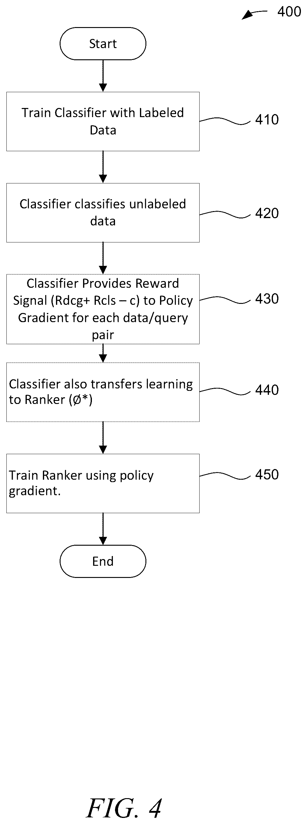 Patent US12361287 Figure 4 – Data retrieval using reinforced co-learning for semi-supervised ranking