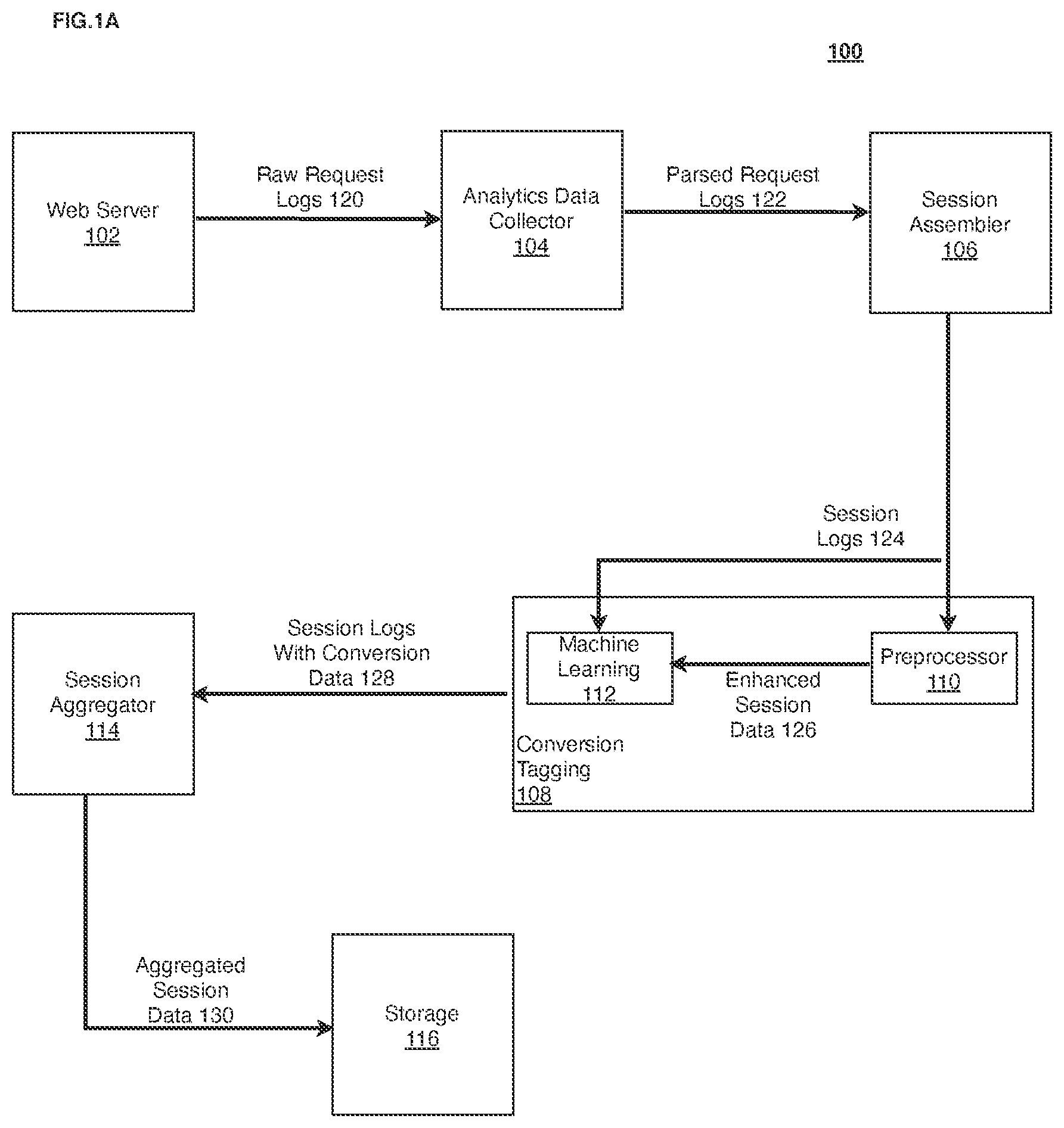 Patent US12361295 Figure 1 – Machine learning to automate request tagging for conversion funnels