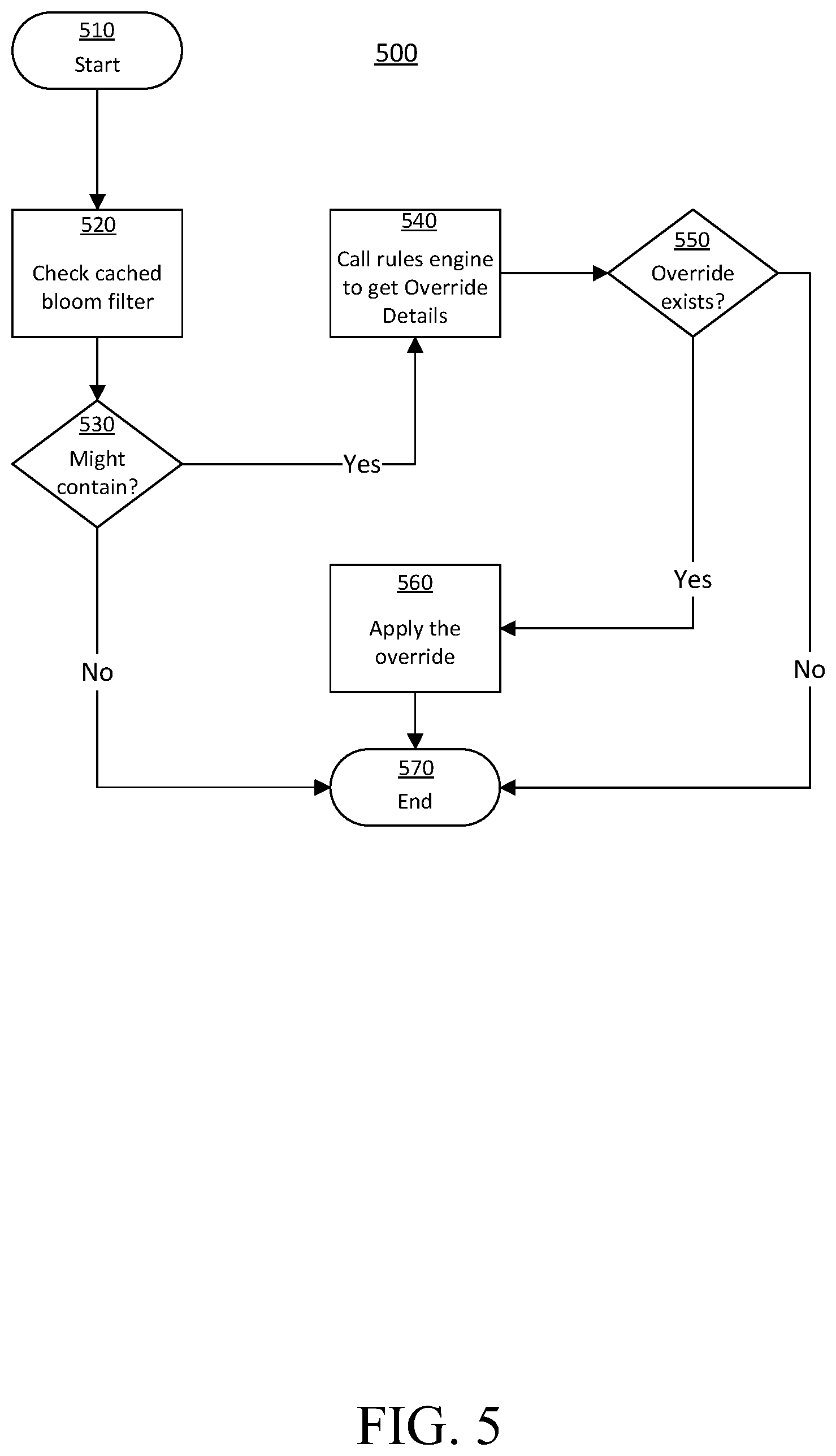 Patent US12361297 Figure 5 – Scaling overrides in a rules engine using a streaming probabilistic data structure