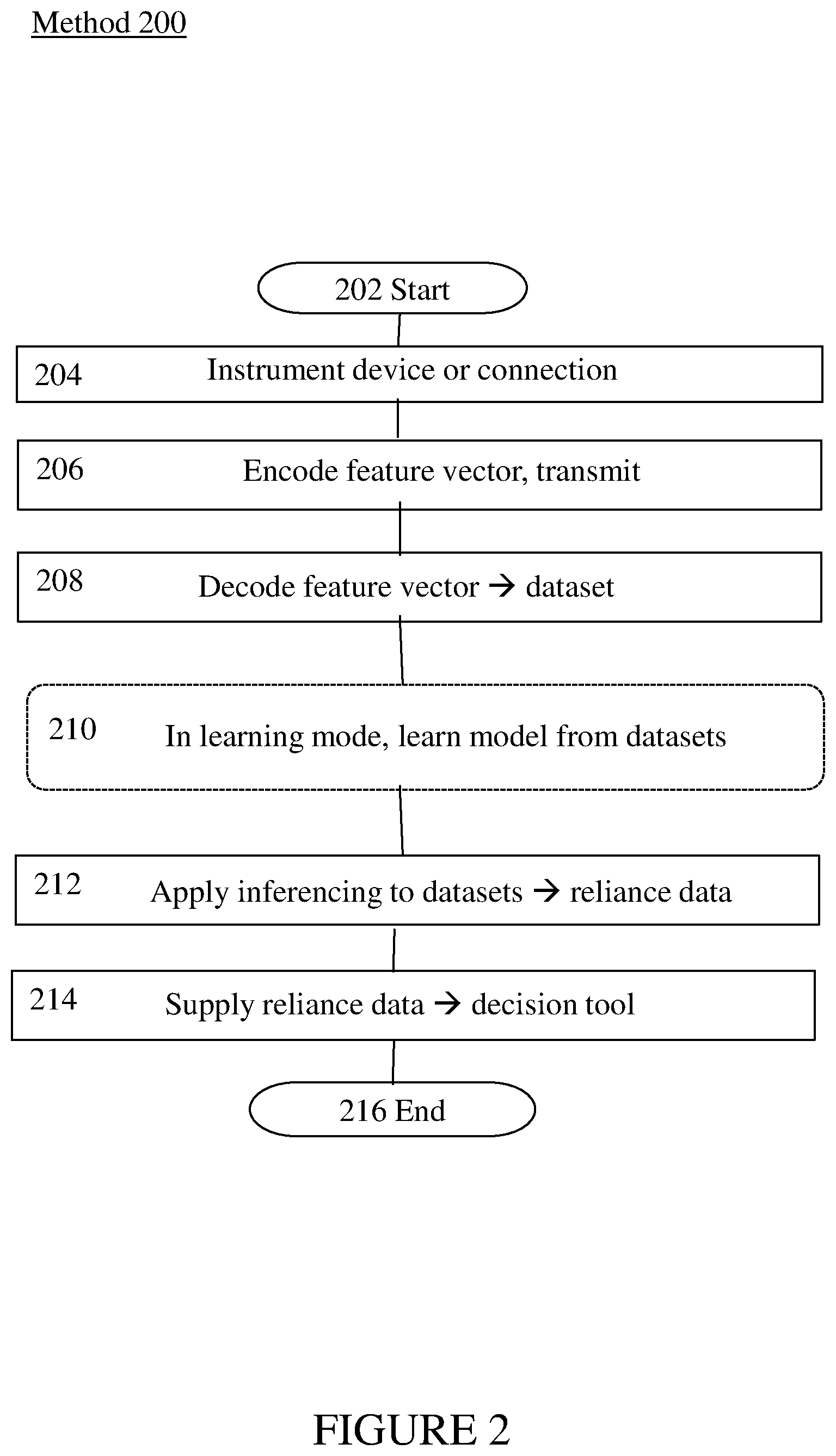 Patent US12361299 Figure 2 – Reliance control in networks of devices