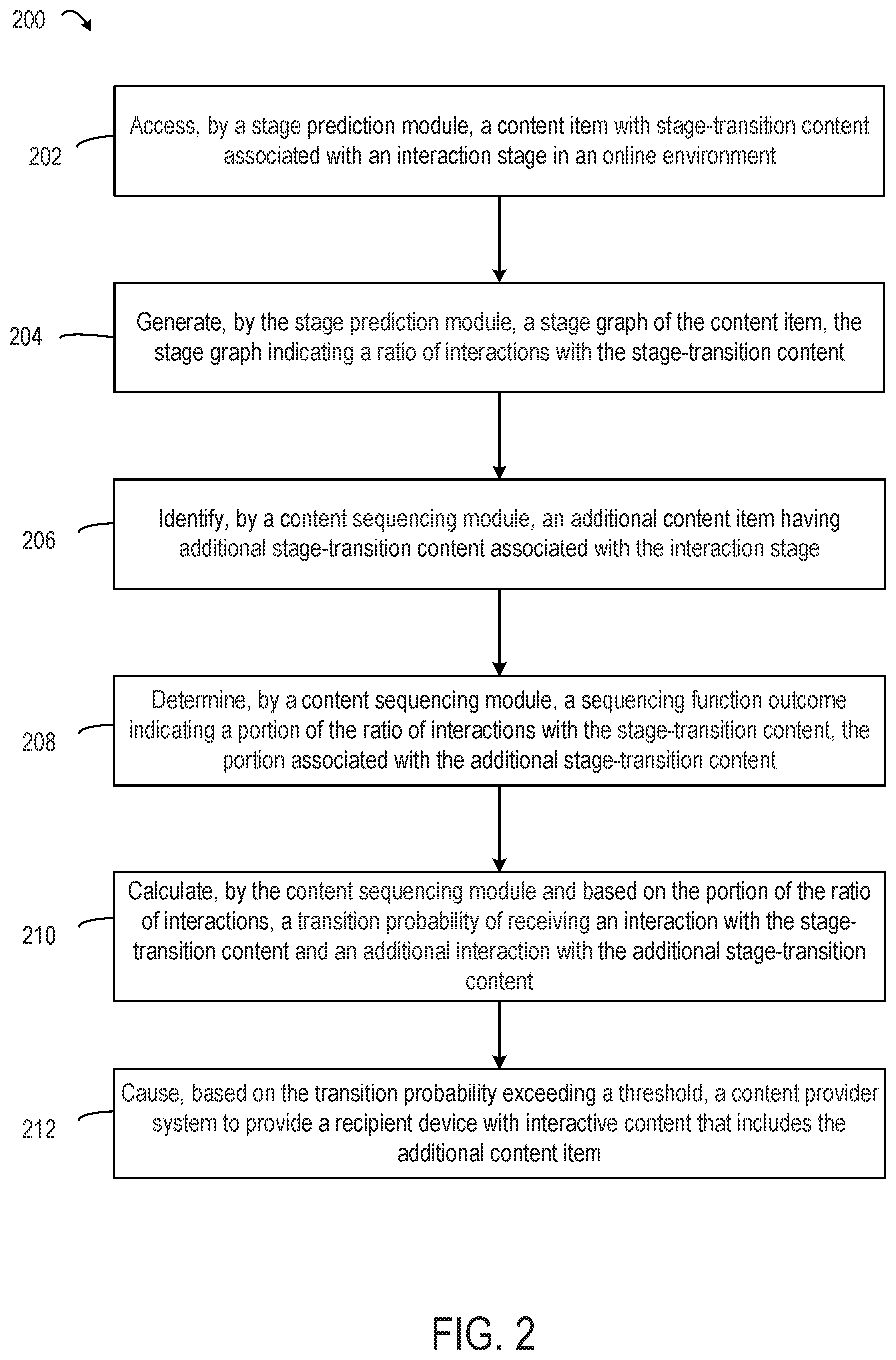 Patent US12361300 Figure 2 – Machine-learning techniques applied to interaction data for determining sequential content and facilitating interactions in online environments