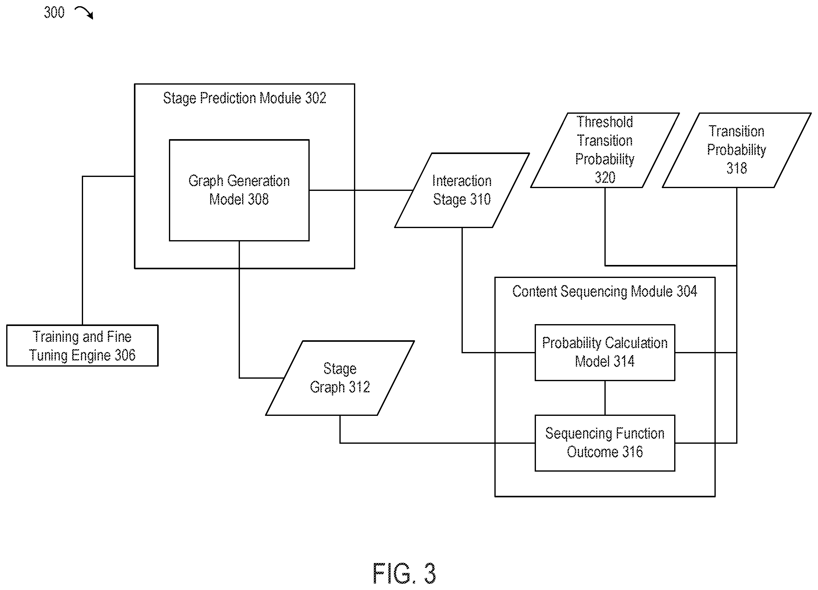 Patent US12361300 Figure 3 – Machine-learning techniques applied to interaction data for determining sequential content and facilitating interactions in online environments