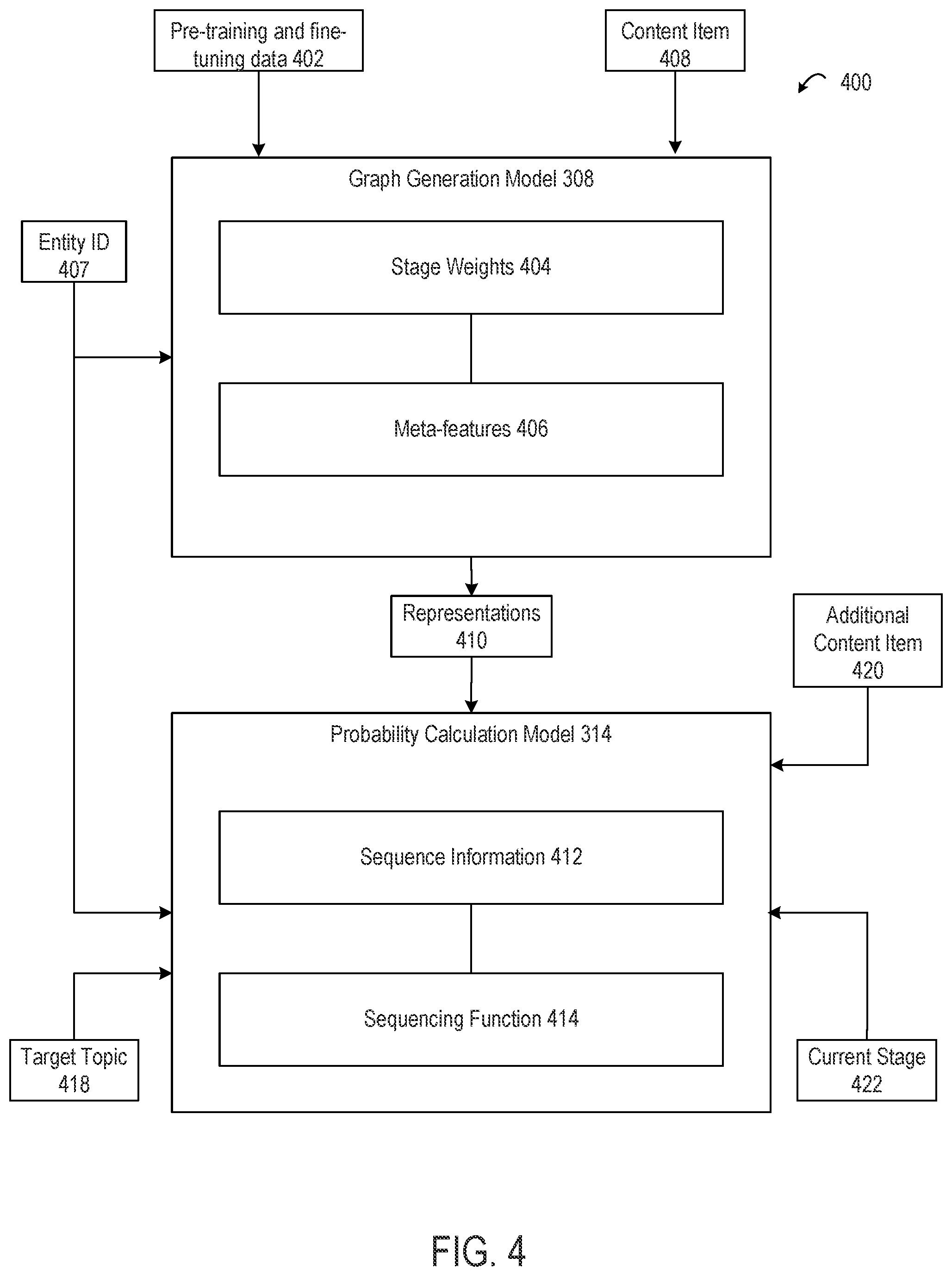 Patent US12361300 Figure 4 – Machine-learning techniques applied to interaction data for determining sequential content and facilitating interactions in online environments