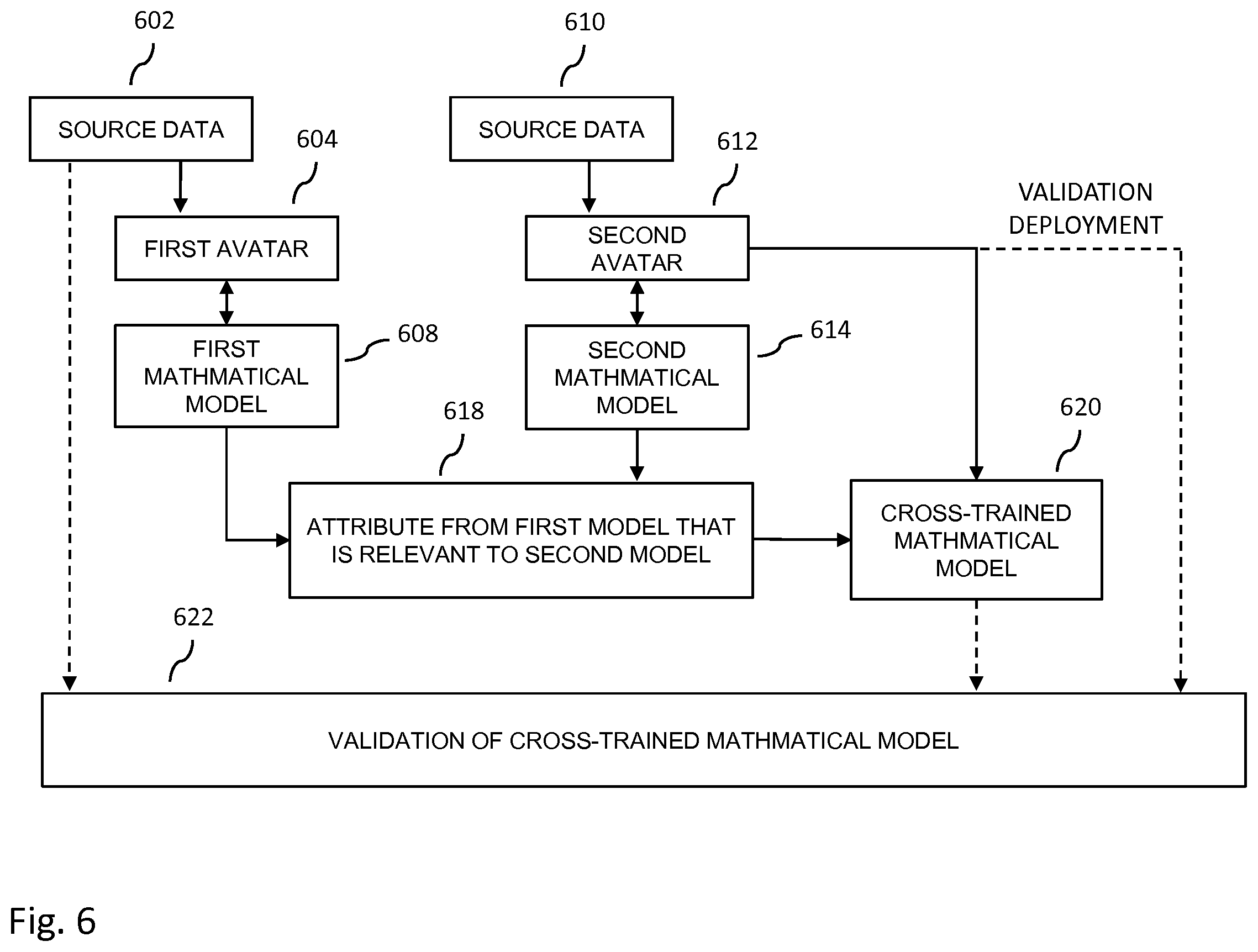 Patent US12361314 Figure 6 – Creation, use and training of computer-based discovery avatars