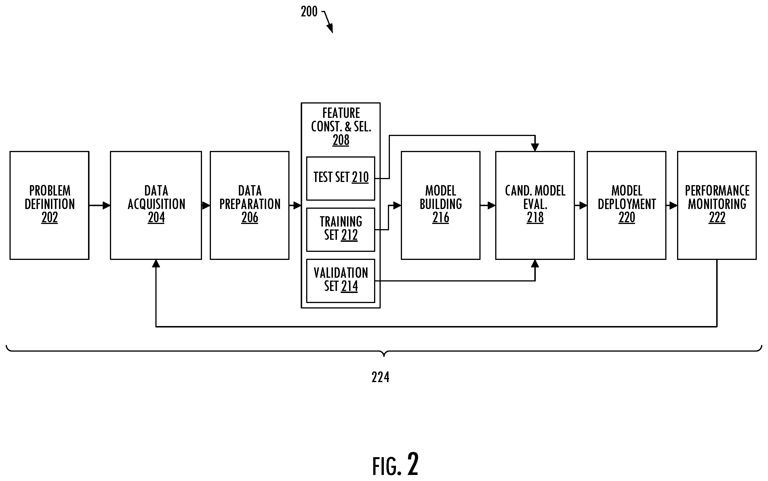 Patent US12361318 Figure 2 – Computing platform to architect a machine learning pipeline