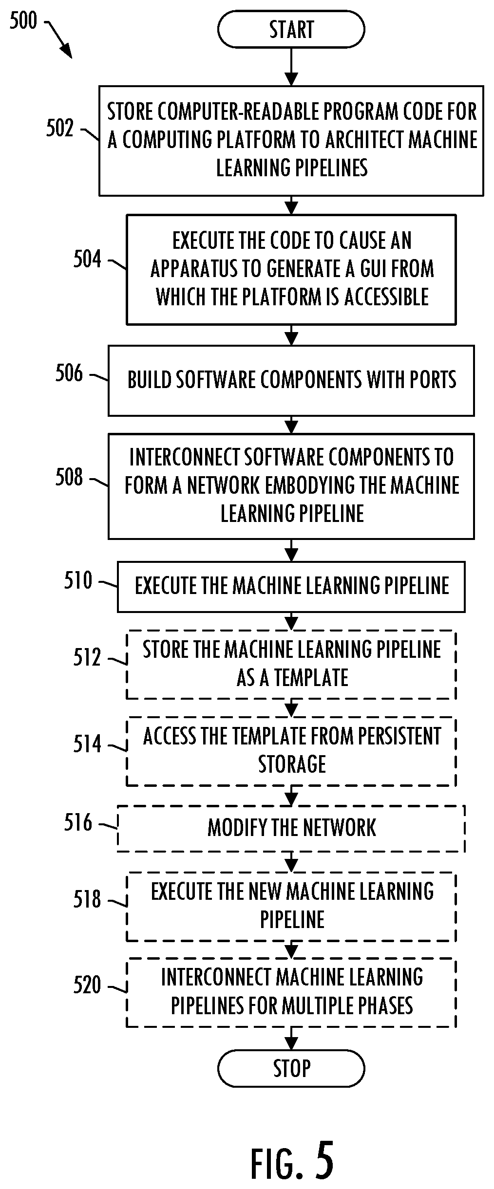 Patent US12361318 Figure 5 – Computing platform to architect a machine learning pipeline
