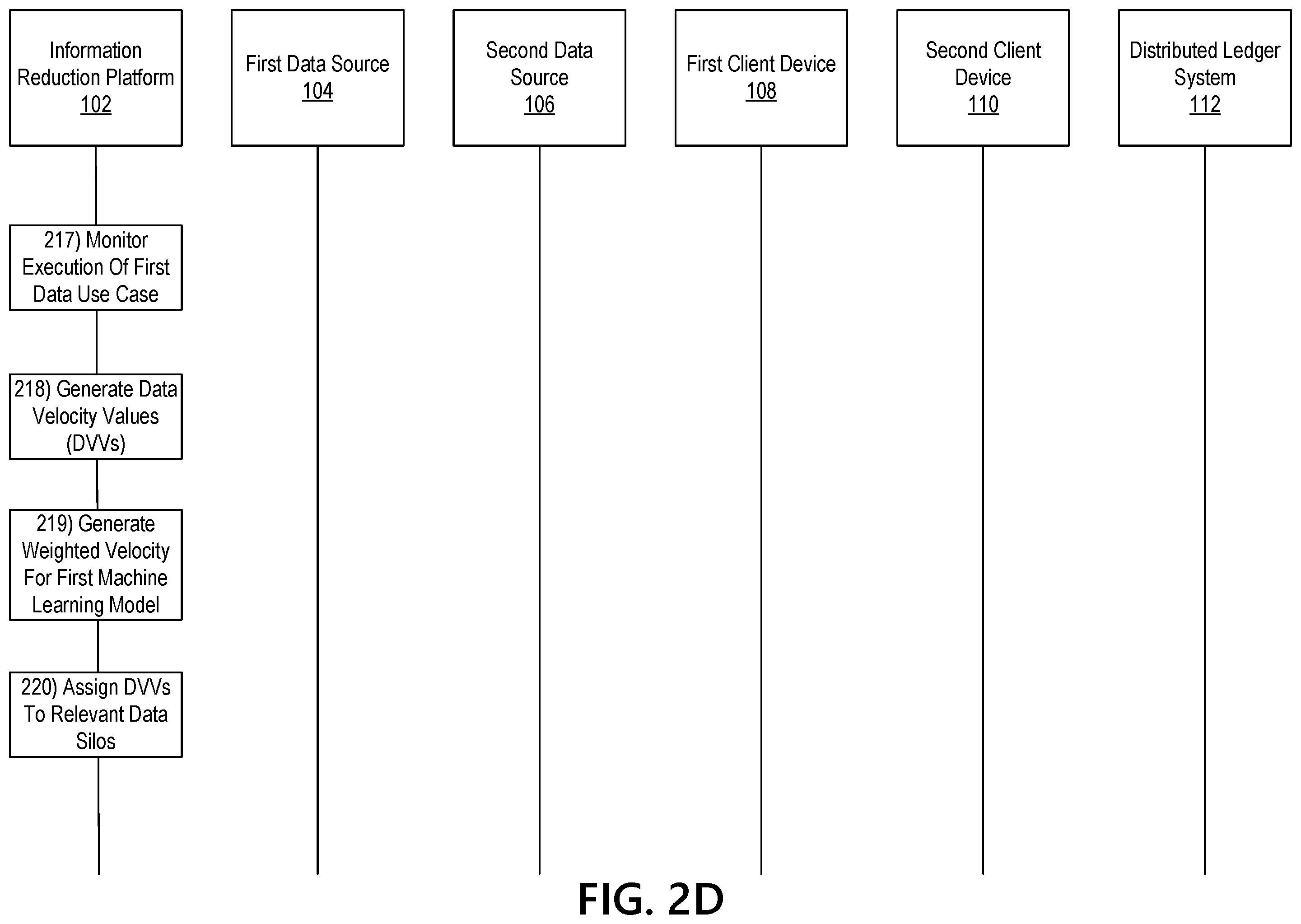 Patent US12361323 Figure 6 – Dynamic information reduction using a velocity based machine learning model