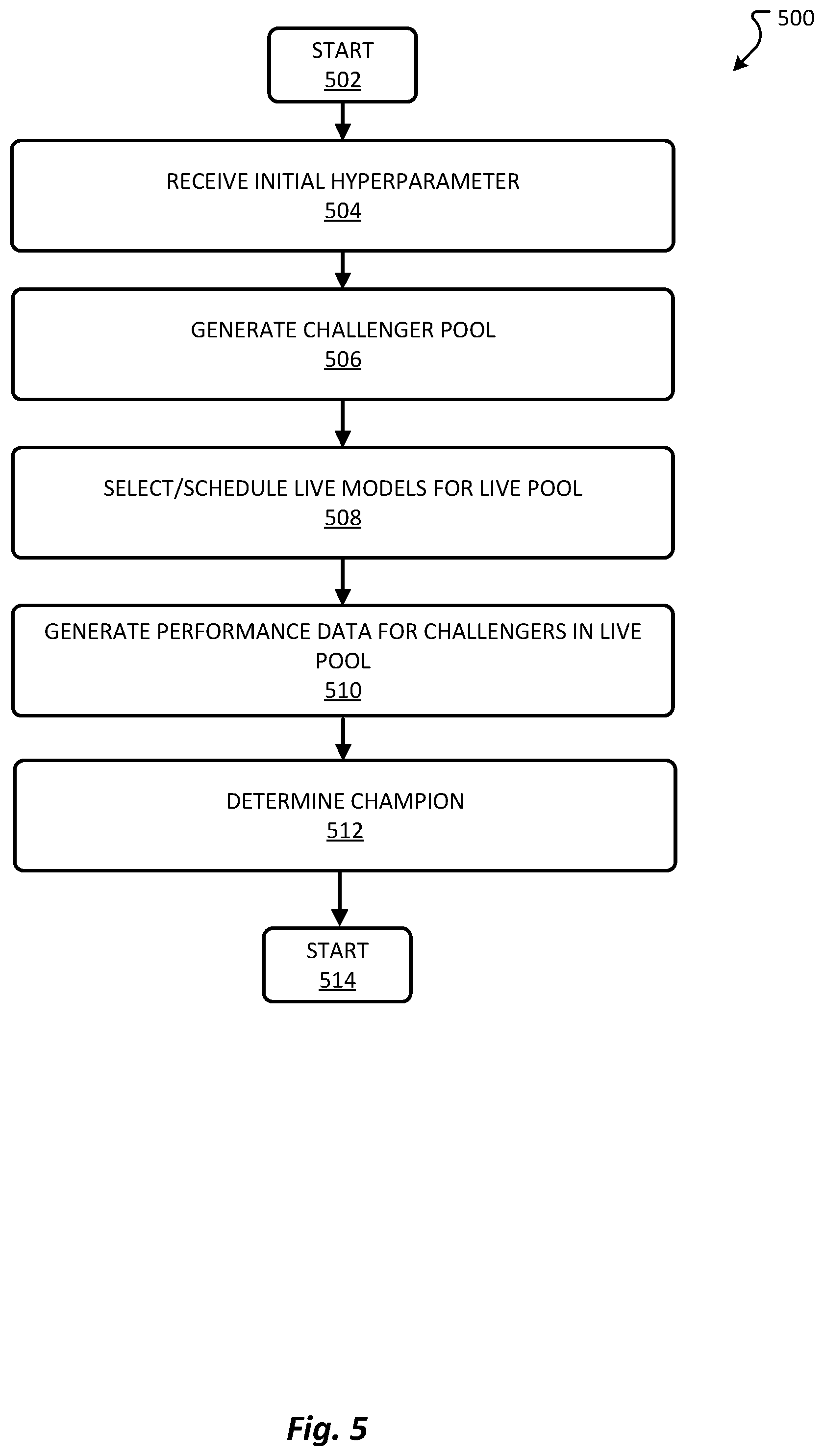 Patent US12361331 Figure 5 – System and method for automatic hyperparameter selection for online learning