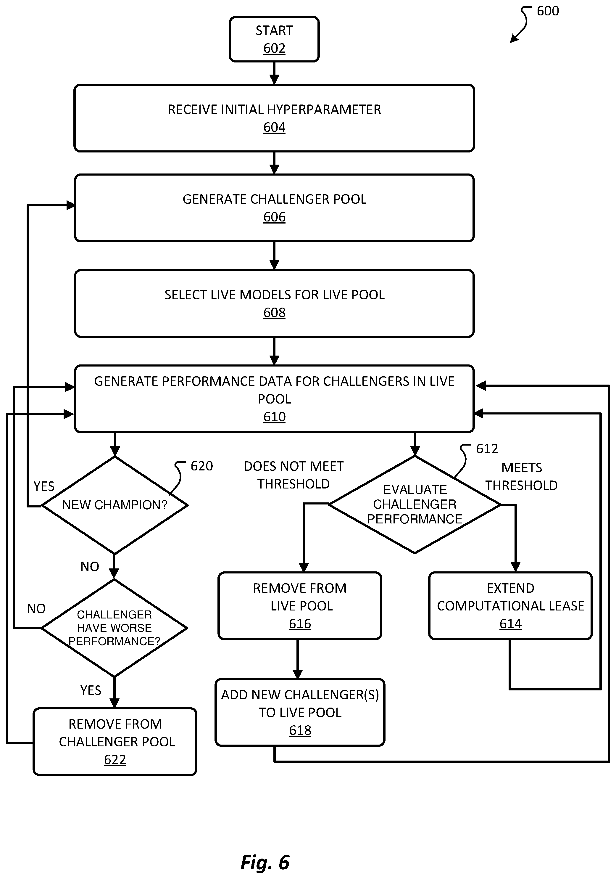 Patent US12361331 Figure 6 – System and method for automatic hyperparameter selection for online learning