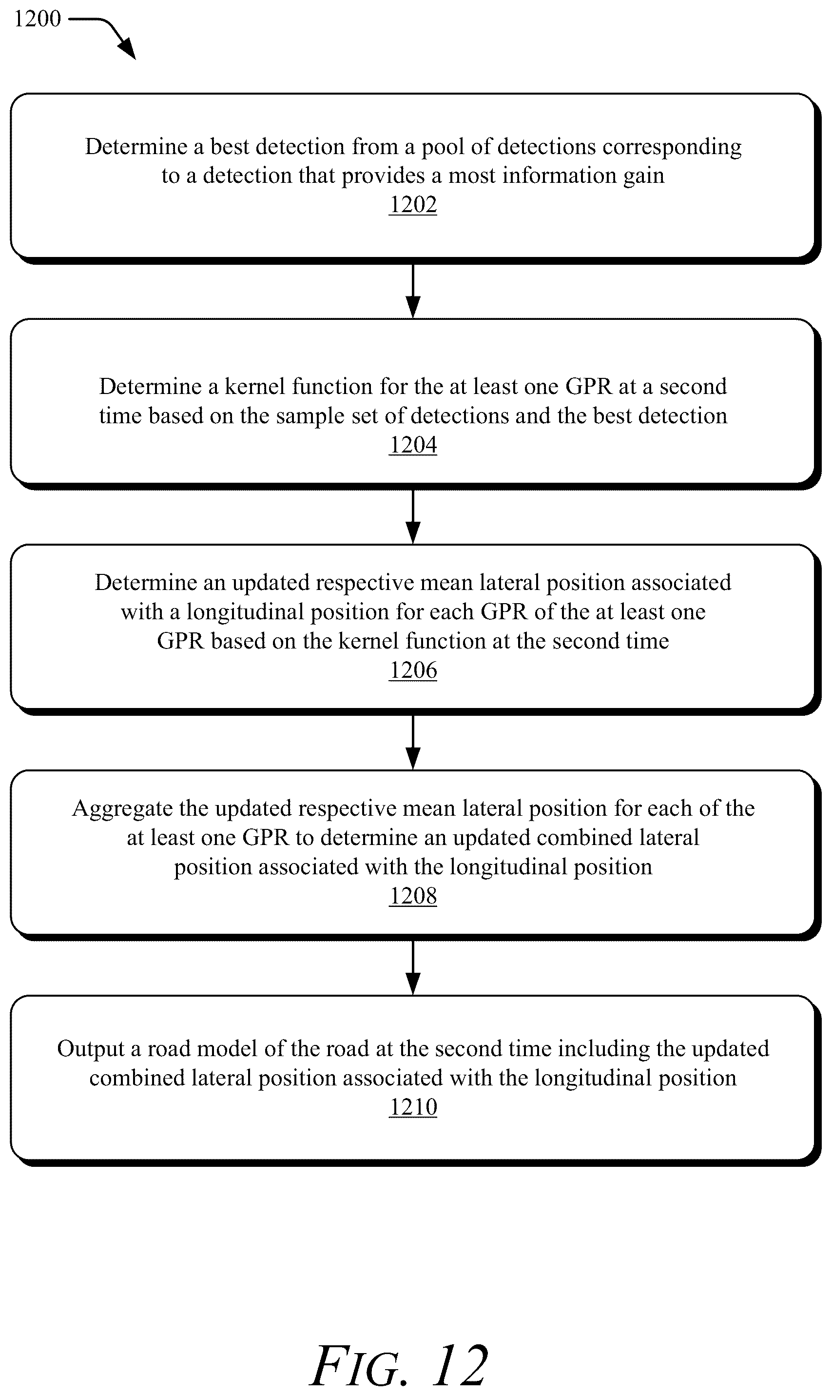 Patent US12361333 Figure 12 – Road modeling with ensemble gaussian processes