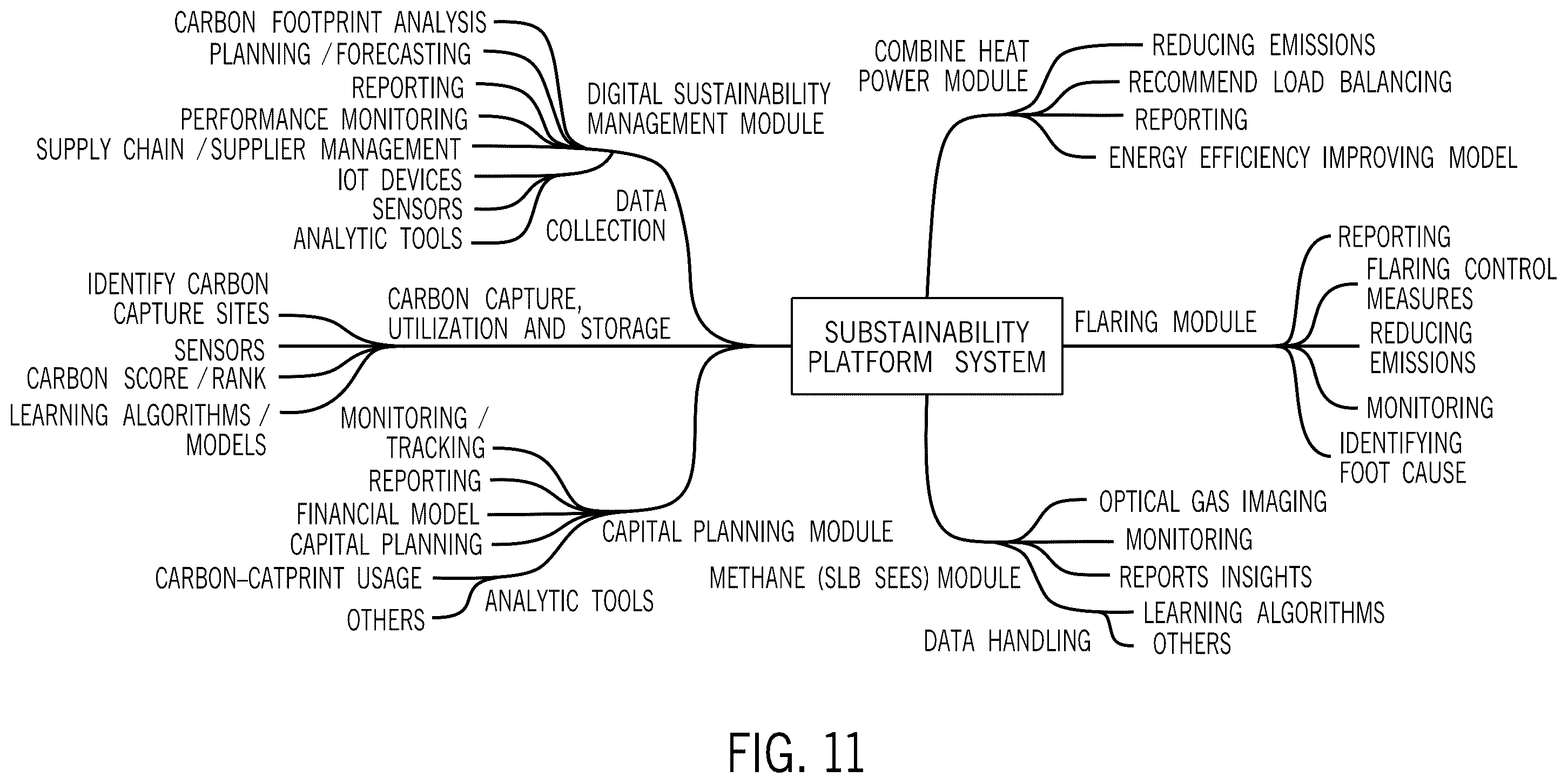 Patent US12361346 Figure 11 – Managing facility operations to achieve sustainability goals