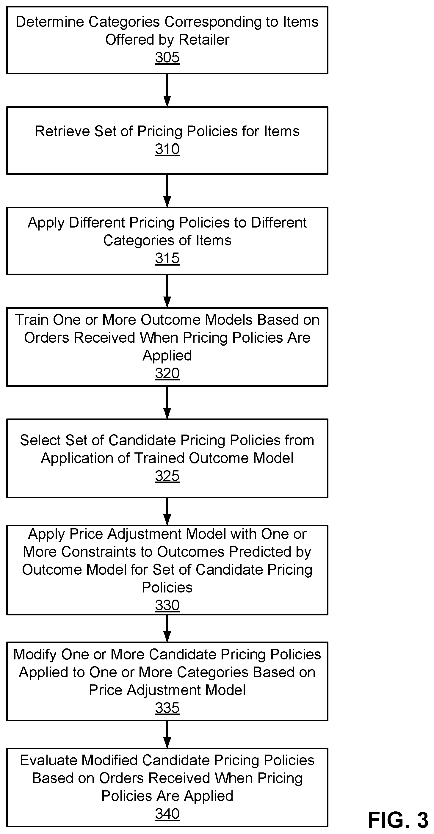 Patent US12361361 Figure 3 – Counterfactual evaluation of policies for categories of items using machine learning prediction of outcomes