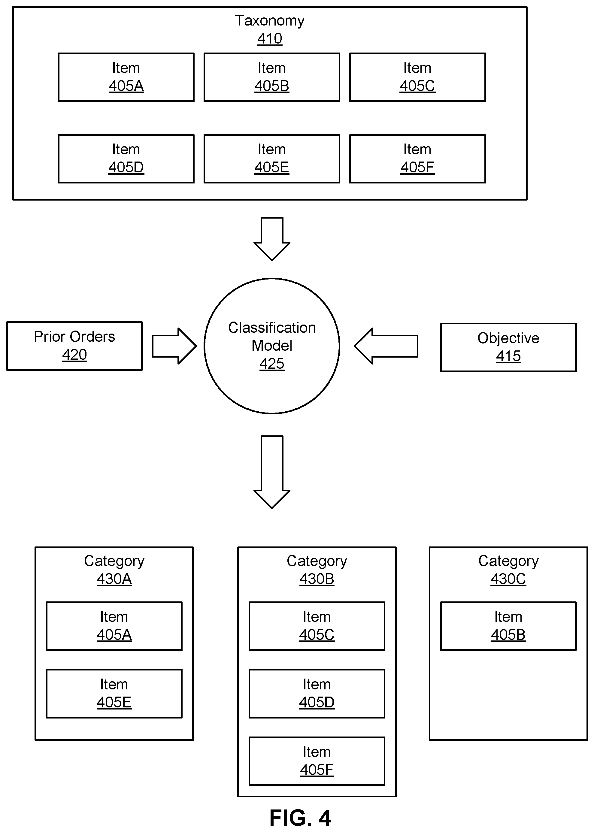 Patent US12361361 Figure 4 – Counterfactual evaluation of policies for categories of items using machine learning prediction of outcomes