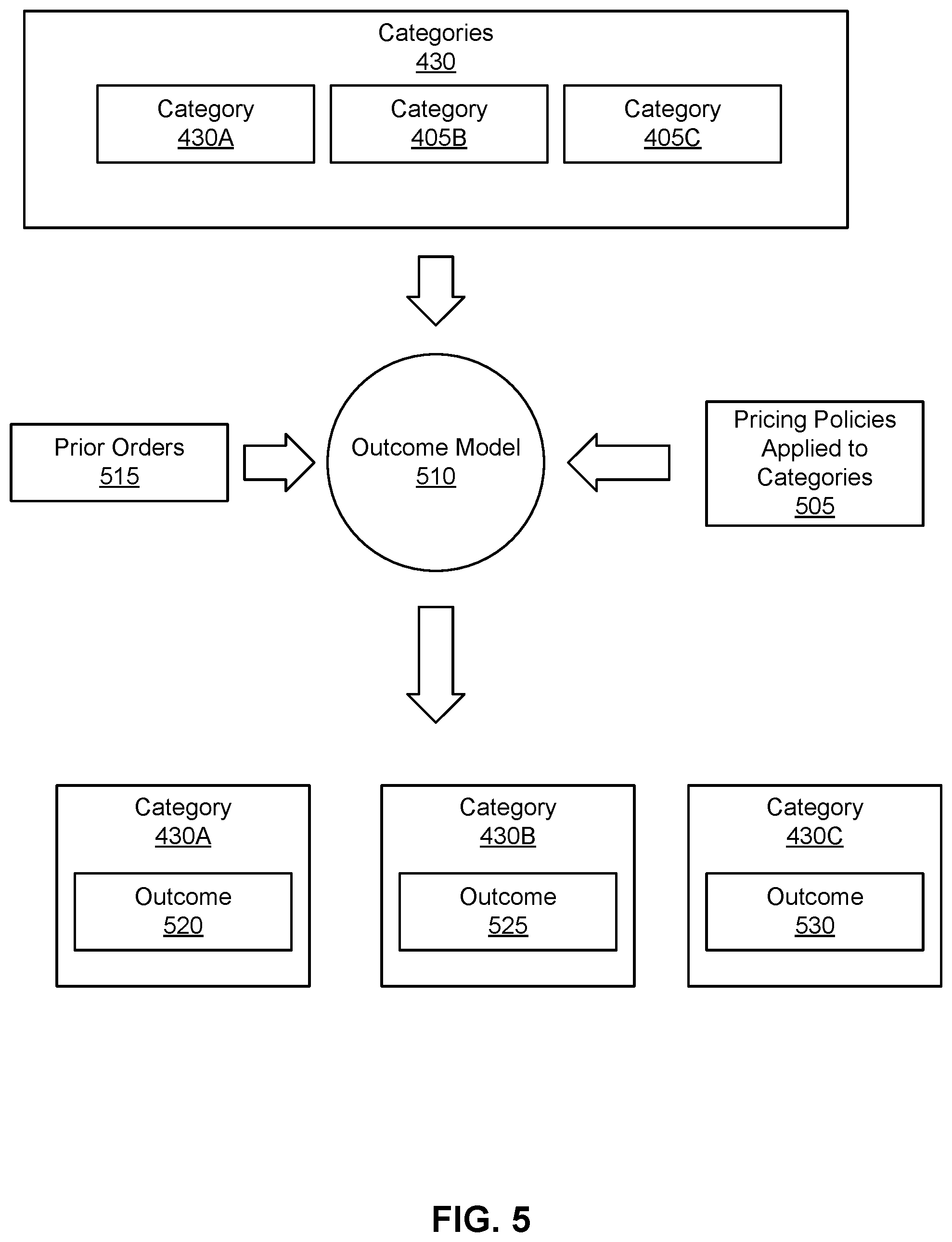 Patent US12361361 Figure 5 – Counterfactual evaluation of policies for categories of items using machine learning prediction of outcomes
