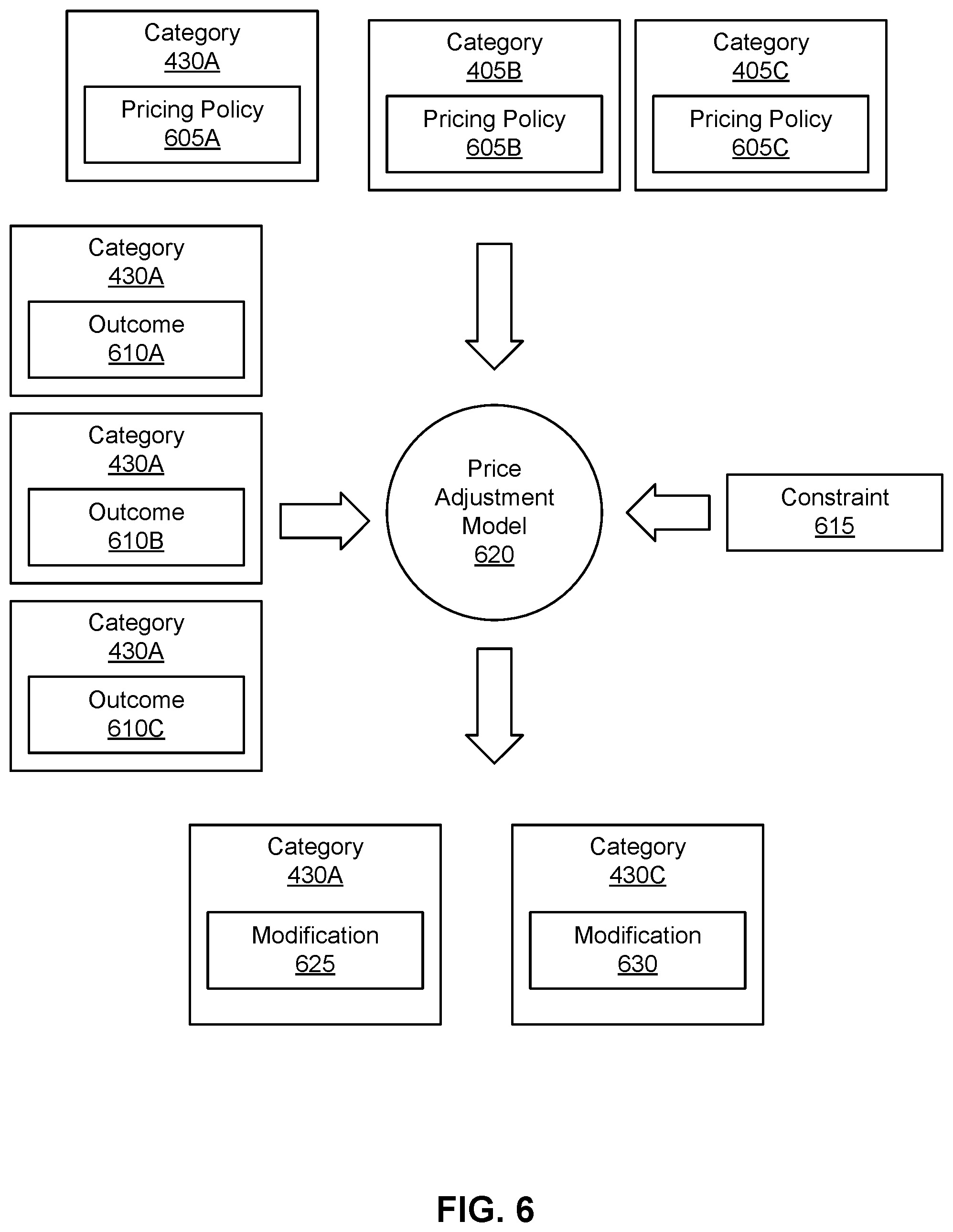 Patent US12361361 Figure 6 – Counterfactual evaluation of policies for categories of items using machine learning prediction of outcomes