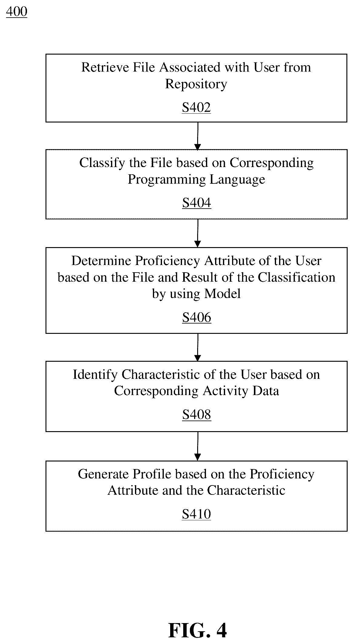 Patent US12361363 Figure 4 – Method and system for proficiency identification