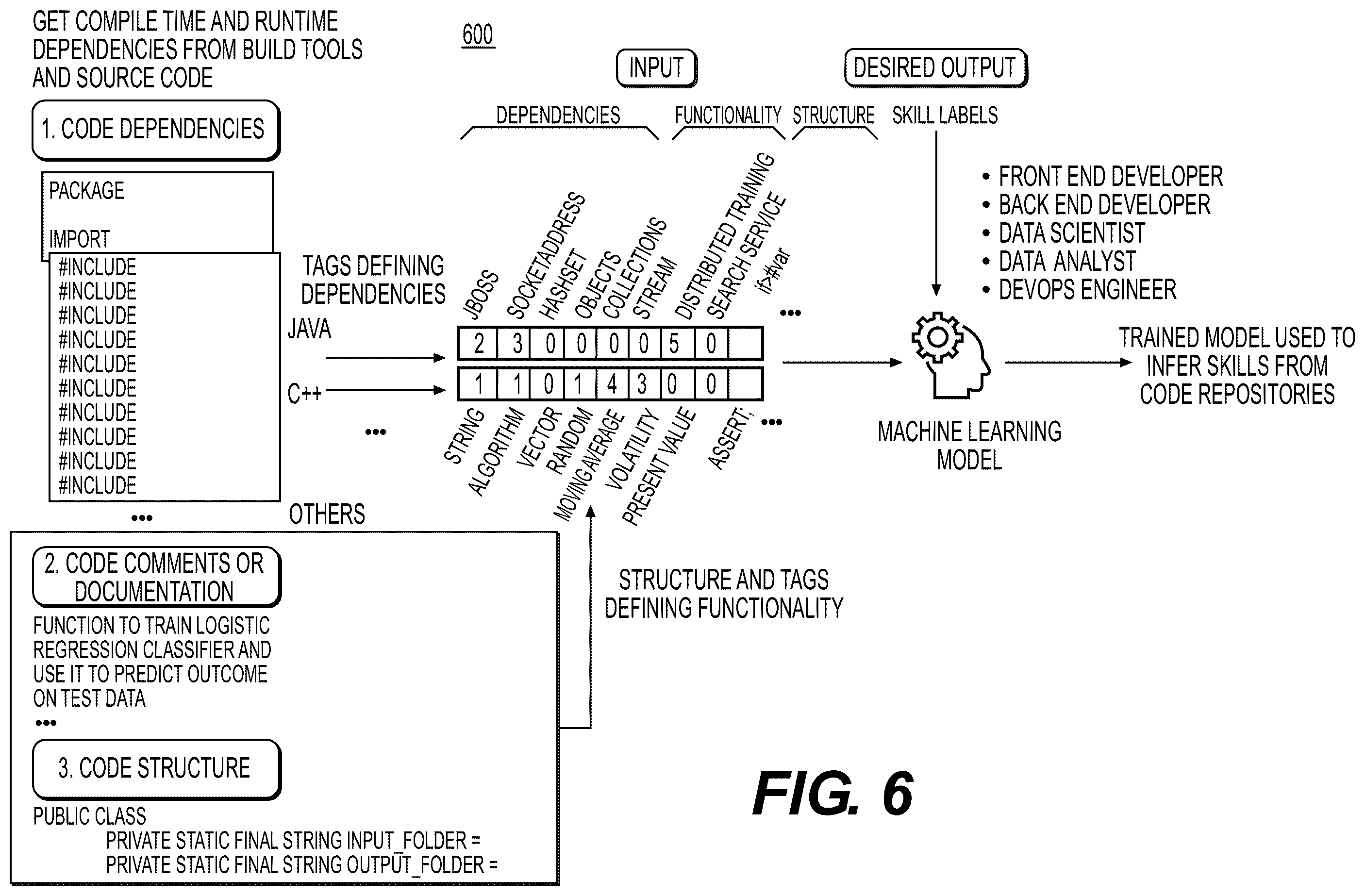 Patent US12361363 Figure 6 – Method and system for proficiency identification