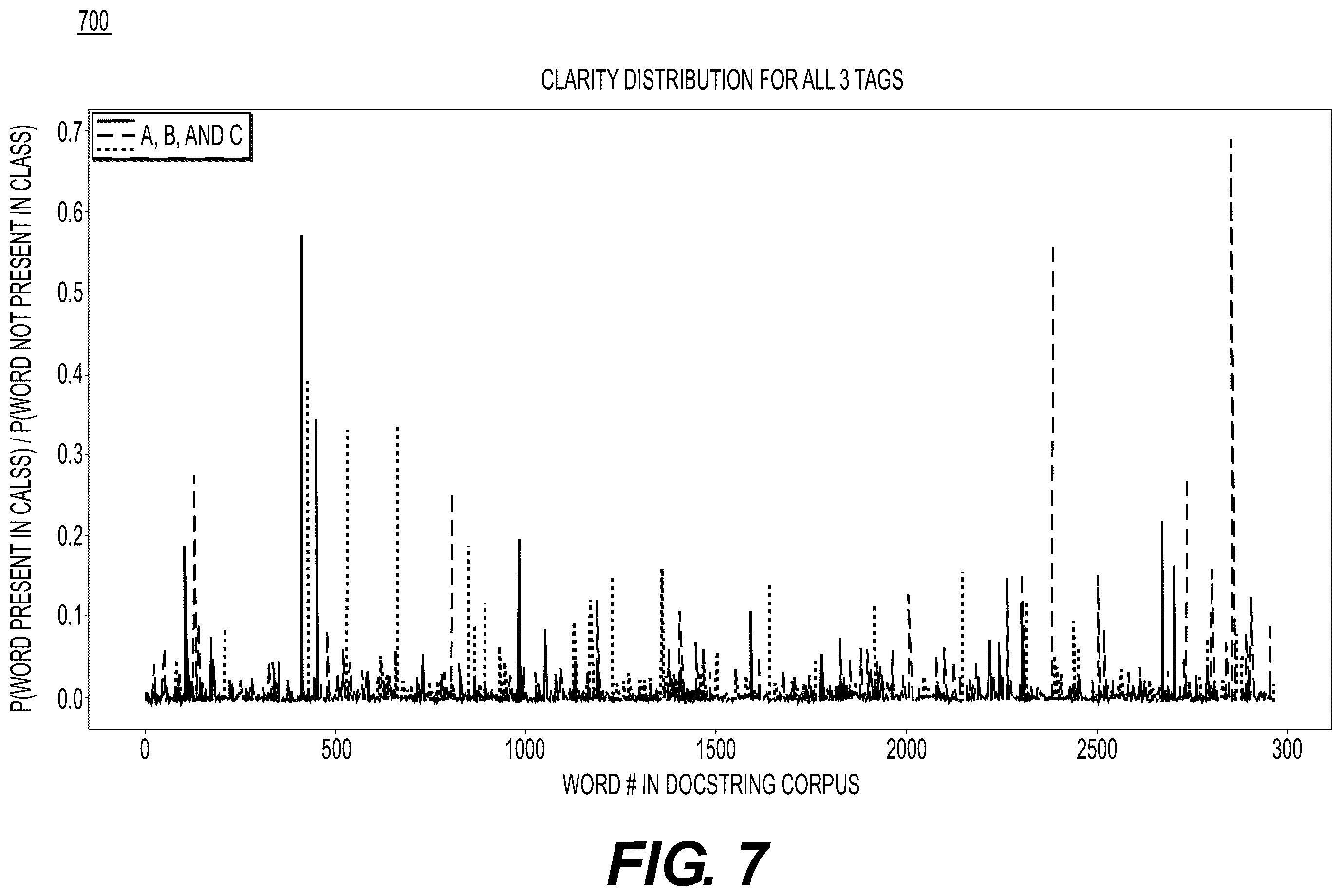 Patent US12361363 Figure 7 – Method and system for proficiency identification