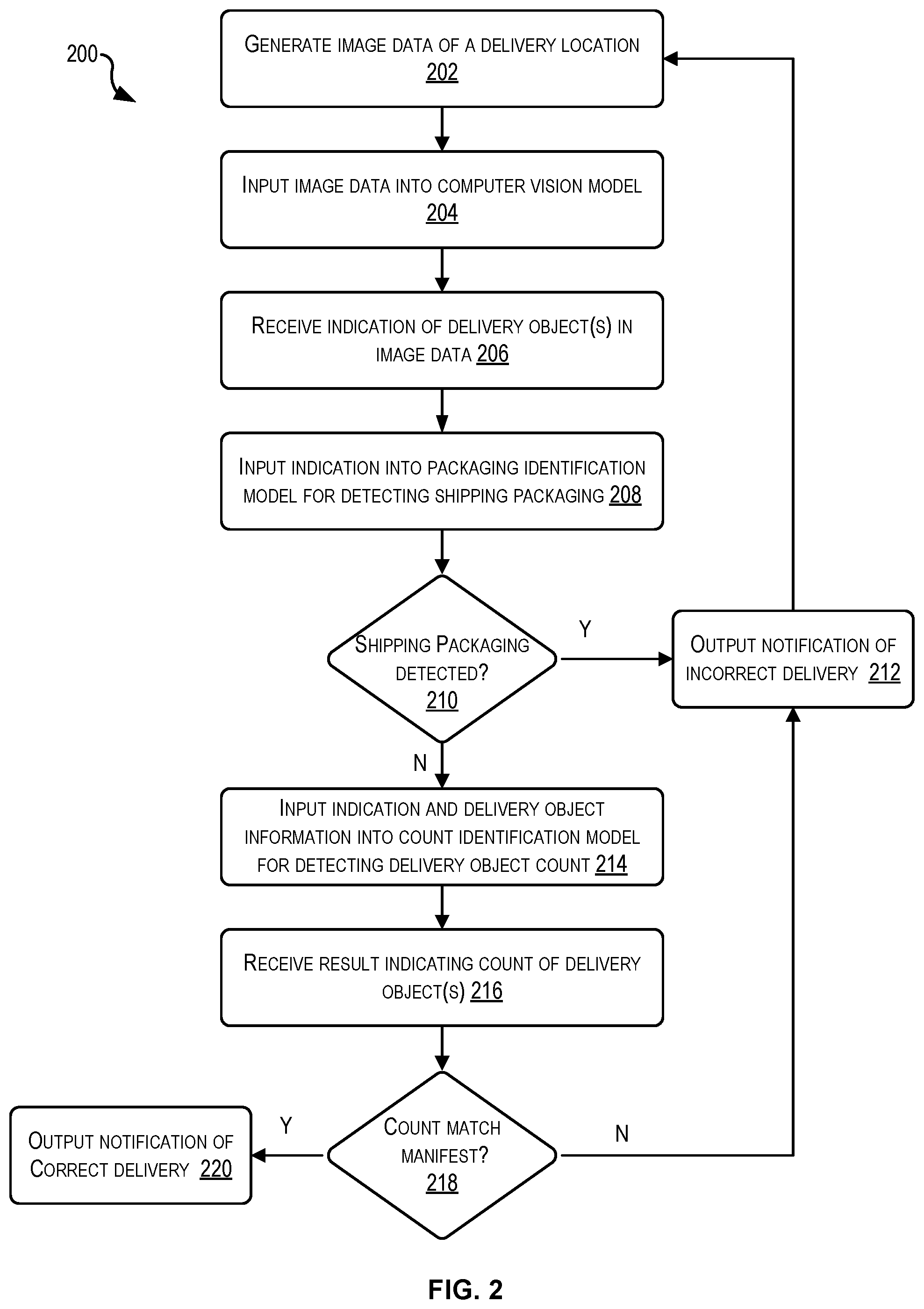Patent US12361366 Figure 2 – Artificial intelligence models for verification of packaging removed deliveries