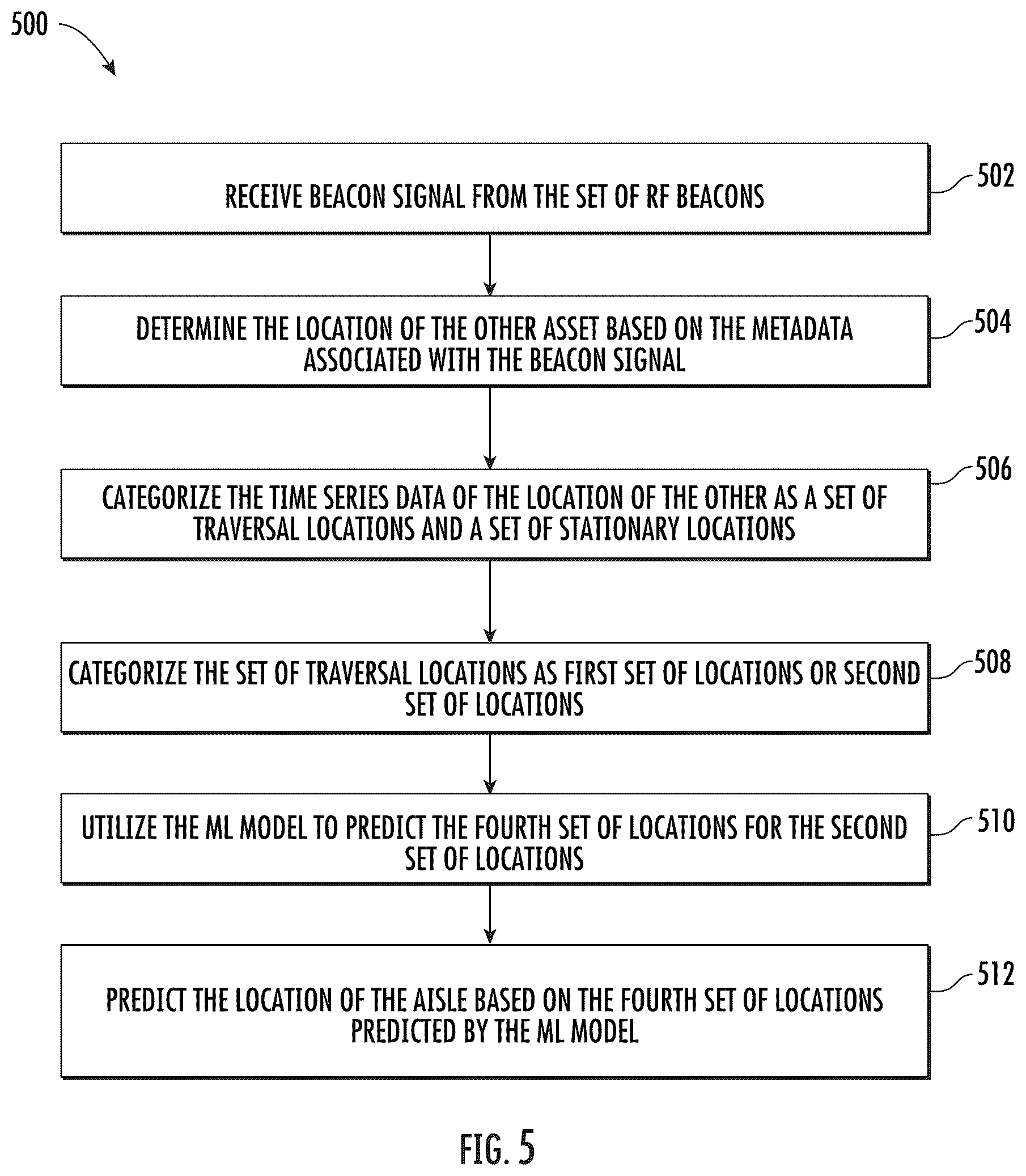 Patent US12361372 Figure 5 – Methods and systems of estimating location of an asset within material handling environment