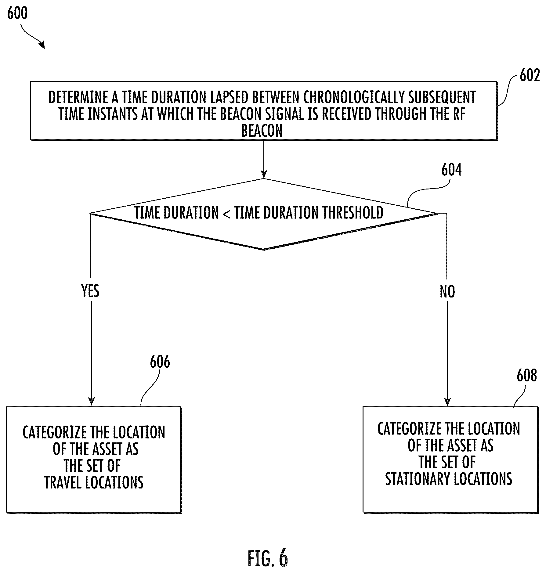 Patent US12361372 Figure 6 – Methods and systems of estimating location of an asset within material handling environment