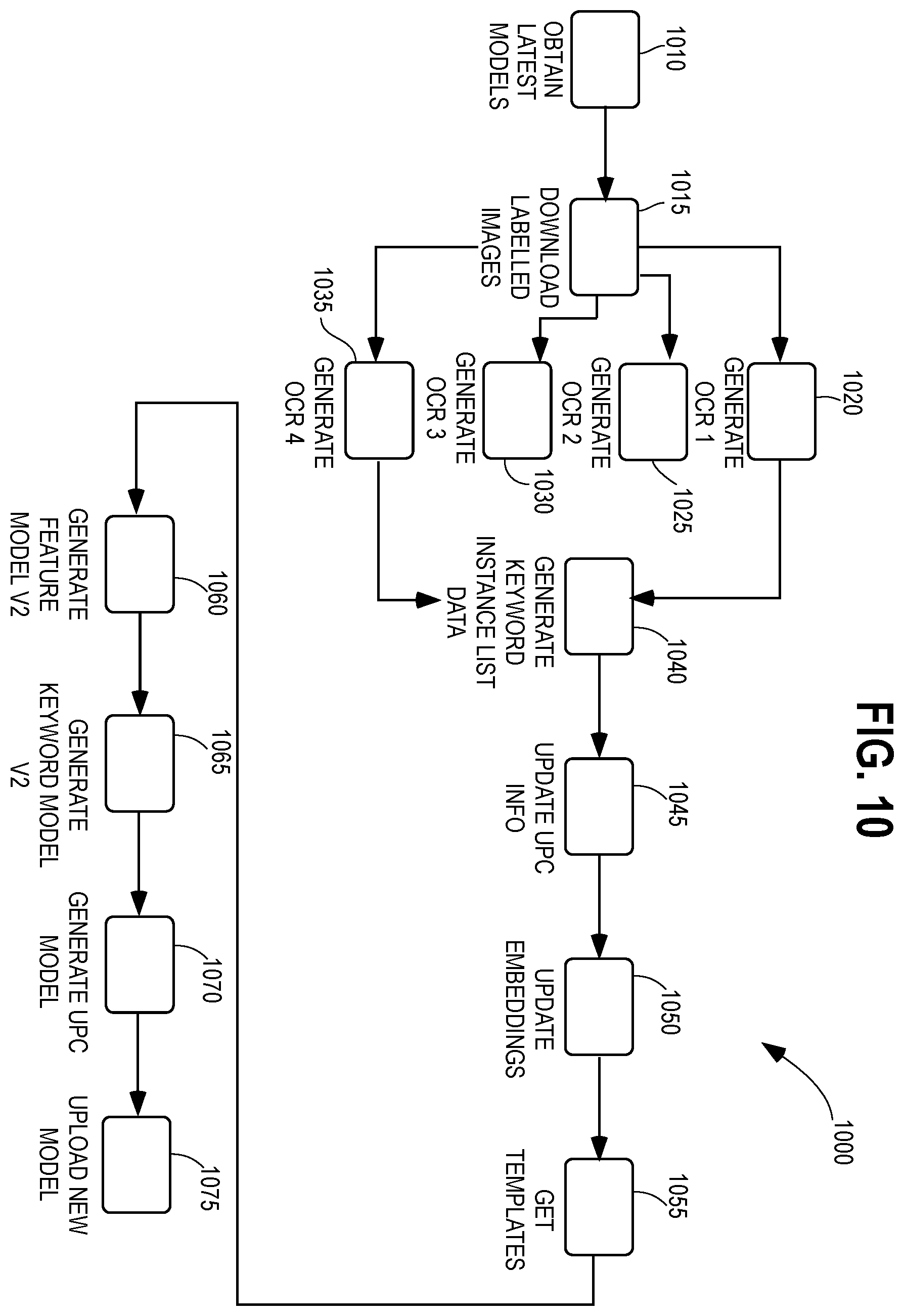 Patent US12361375 Figure 11 – Systems and methods of updating model templates associated with images of retail products at product storage facilities