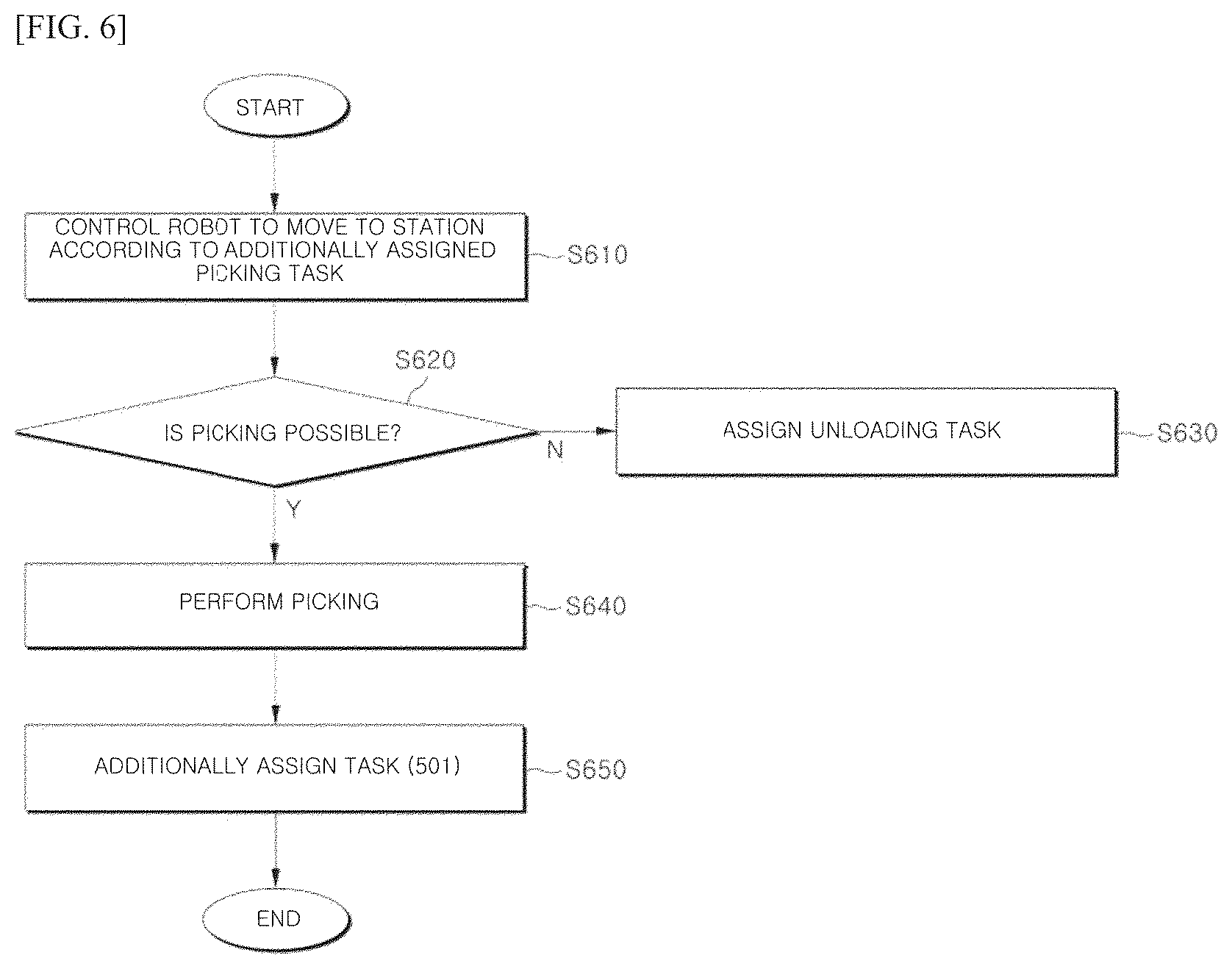 Patent US12361378 Figure 7 – System for controlling total picking of robot for processing orders at same time, and system