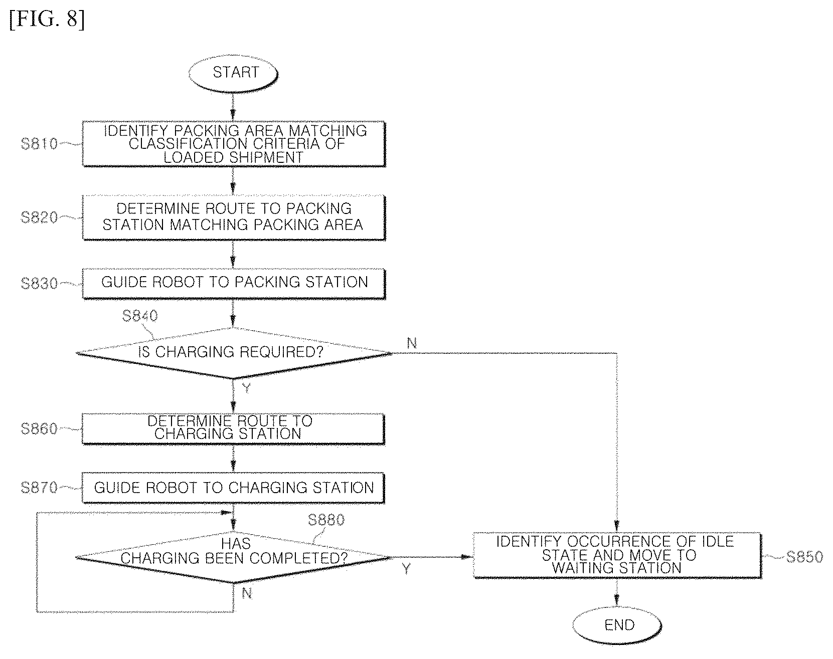 Patent US12361378 Figure 10 – System for controlling total picking of robot for processing orders at same time, and system