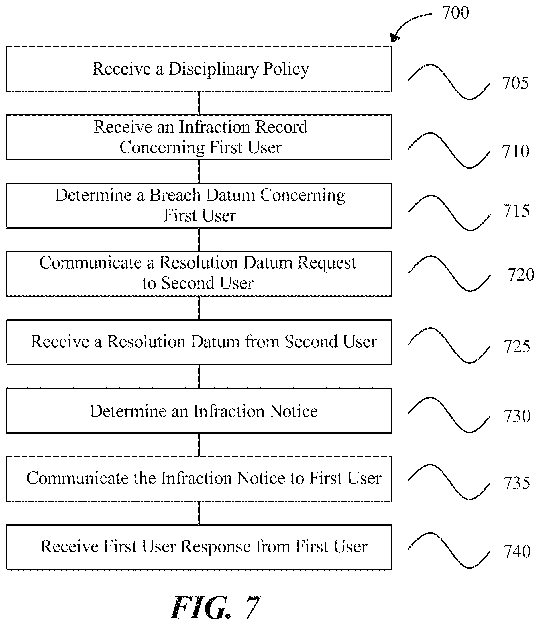 Patent US12361384 Figure 7 – Apparatus and methods for managing disciplinary policies