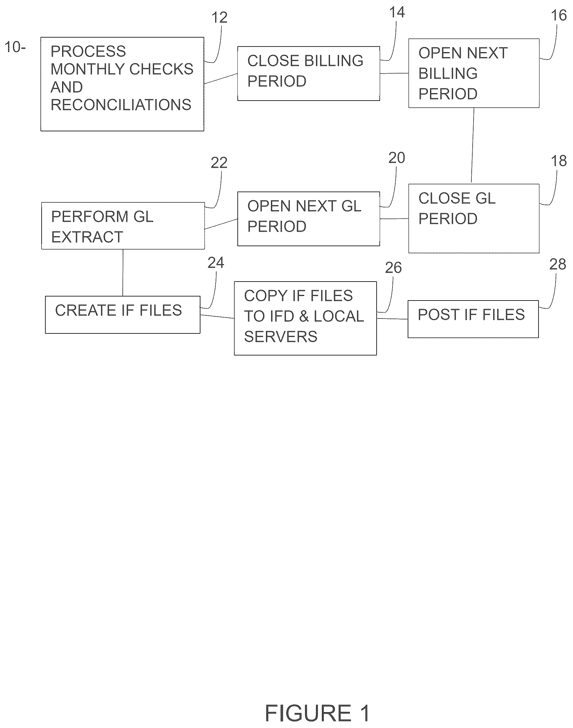 Patent US12361385 — System and method for inter-firm, inter-office, inter-company billing and financial processing and transfer posting — Figure 1