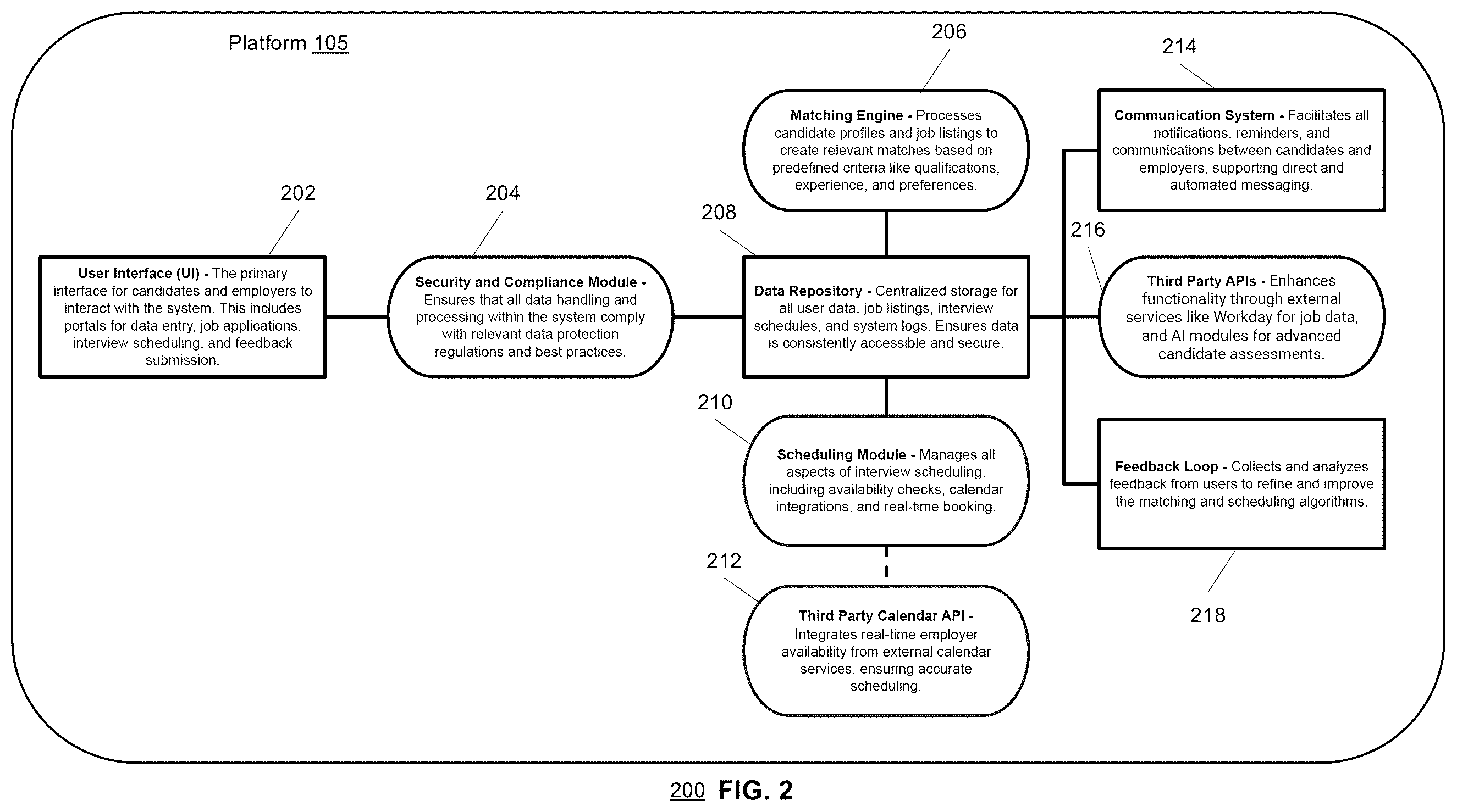 Patent US12361387 Figure 2 – Systems and methods for integrated application and scheduling platform with efficient and accurate matching