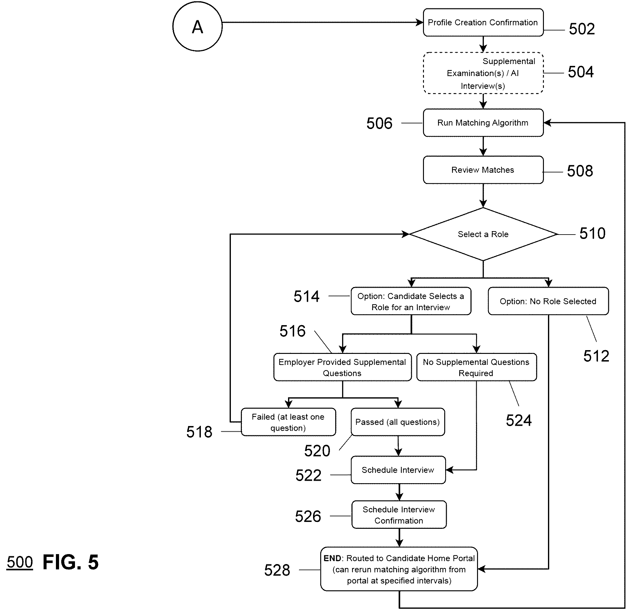 Patent US12361387 Figure 5 – Systems and methods for integrated application and scheduling platform with efficient and accurate matching