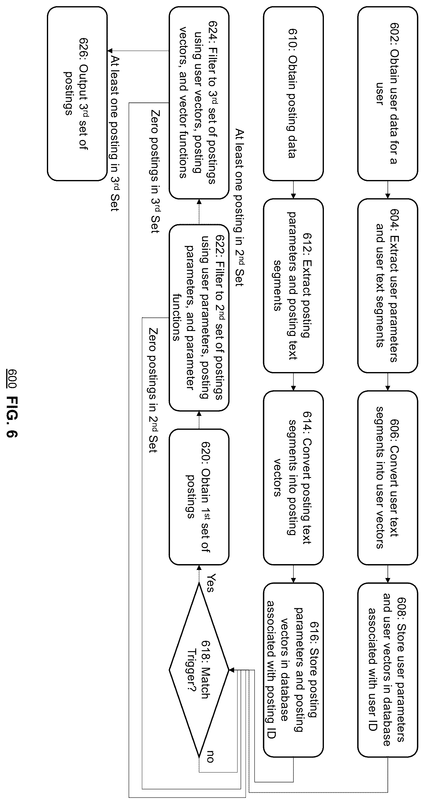 Patent US12361387 Figure 6 – Systems and methods for integrated application and scheduling platform with efficient and accurate matching