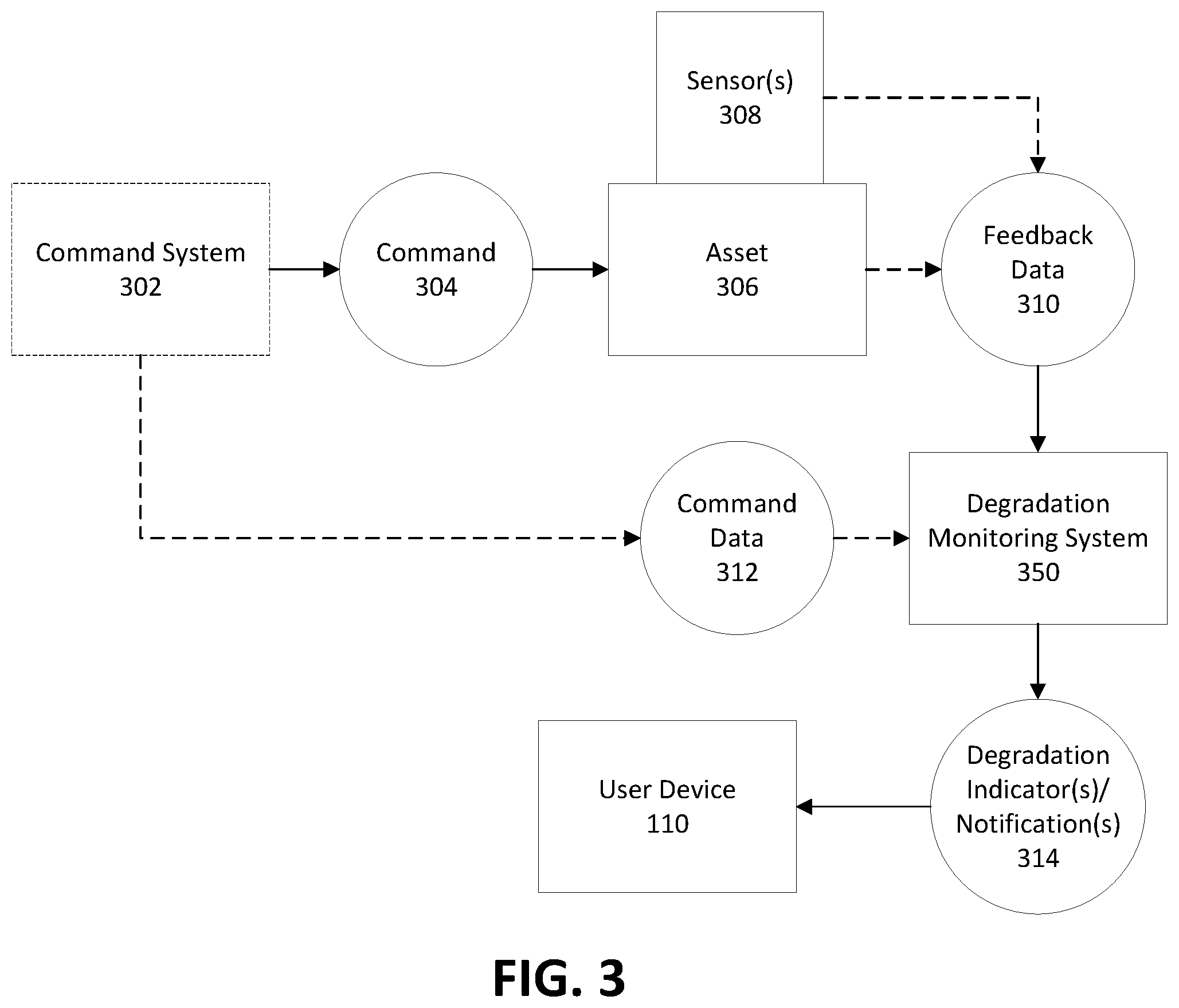 Patent US12361390 Figure 3 – Apparatuses, computer-implemented methods, and computer program products for improved asset degradation monitoring and prediction