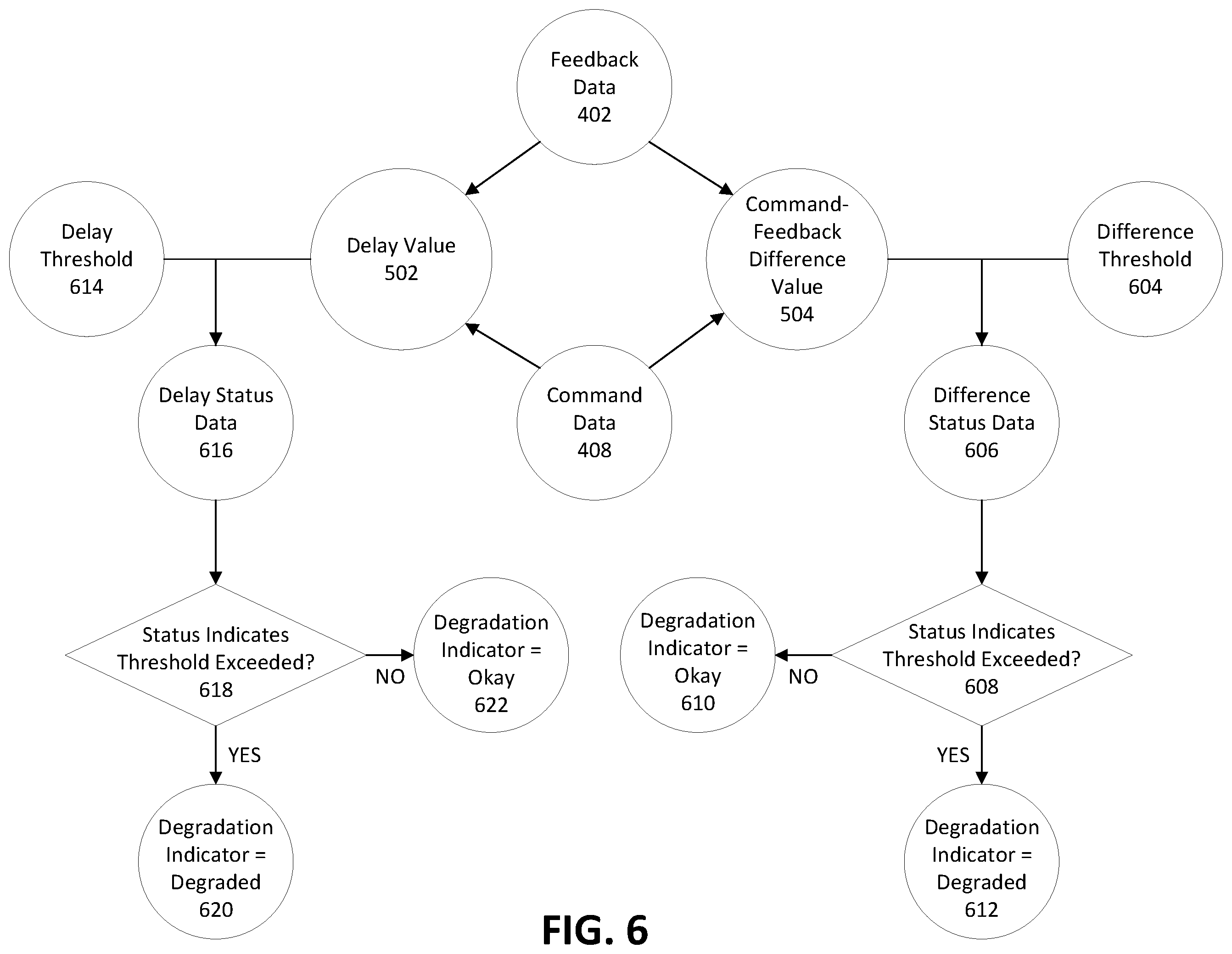 Patent US12361390 Figure 6 – Apparatuses, computer-implemented methods, and computer program products for improved asset degradation monitoring and prediction