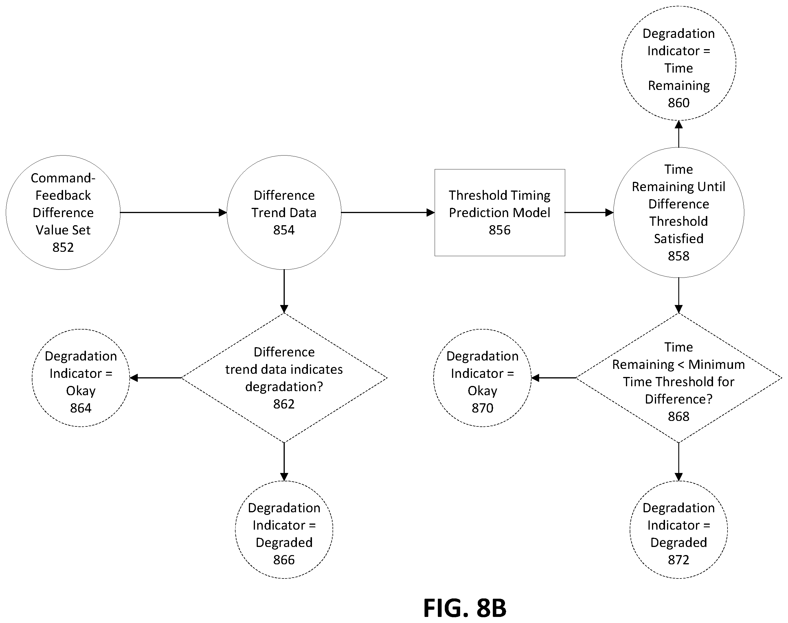 Patent US12361390 Figure 9 – Apparatuses, computer-implemented methods, and computer program products for improved asset degradation monitoring and prediction