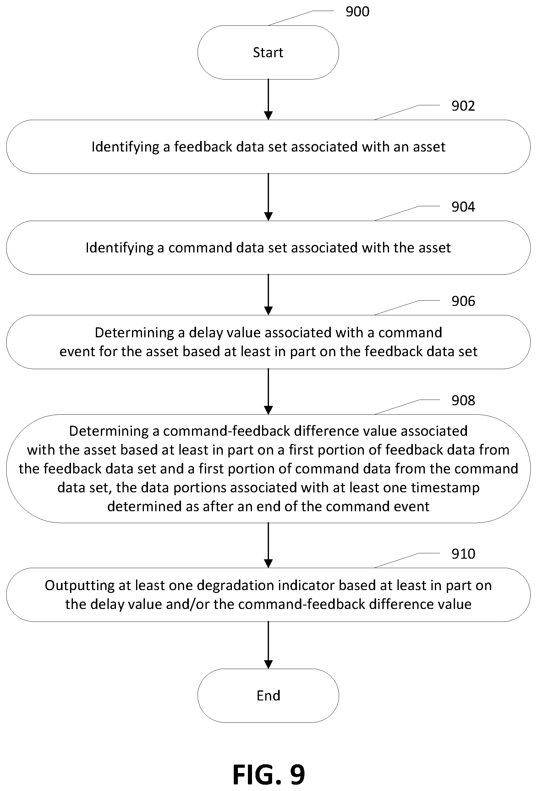 Patent US12361390 Figure 10 – Apparatuses, computer-implemented methods, and computer program products for improved asset degradation monitoring and prediction