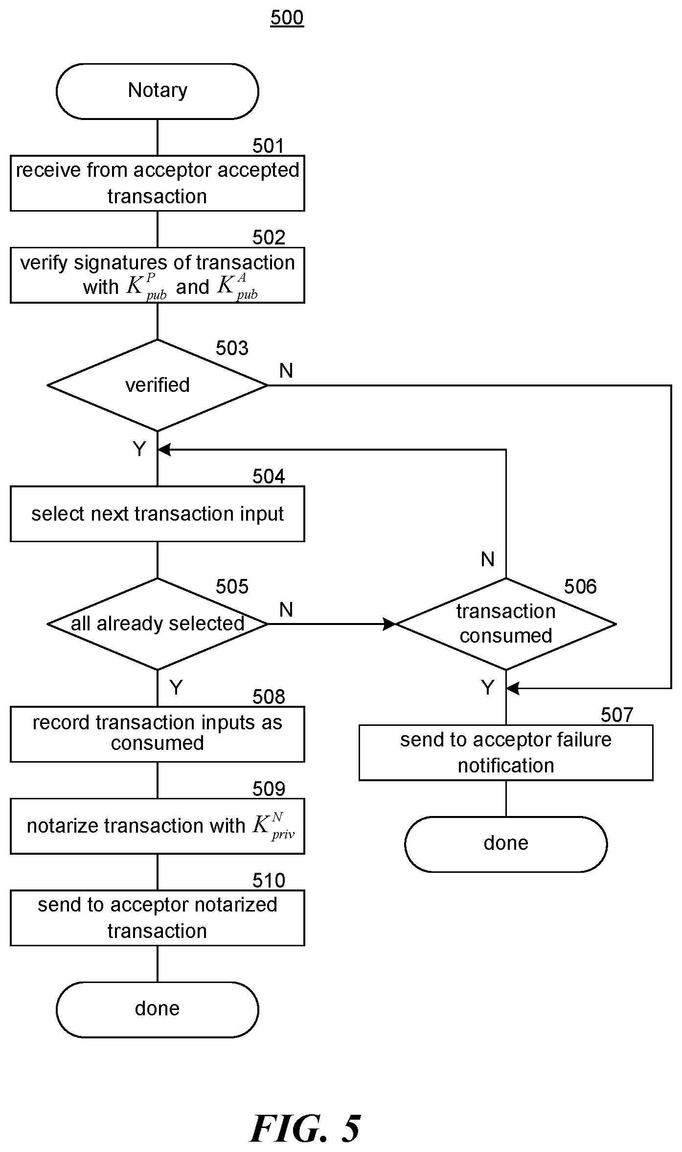Patent US12361394 Figure 5 – Protocol flow for notarizing a transaction