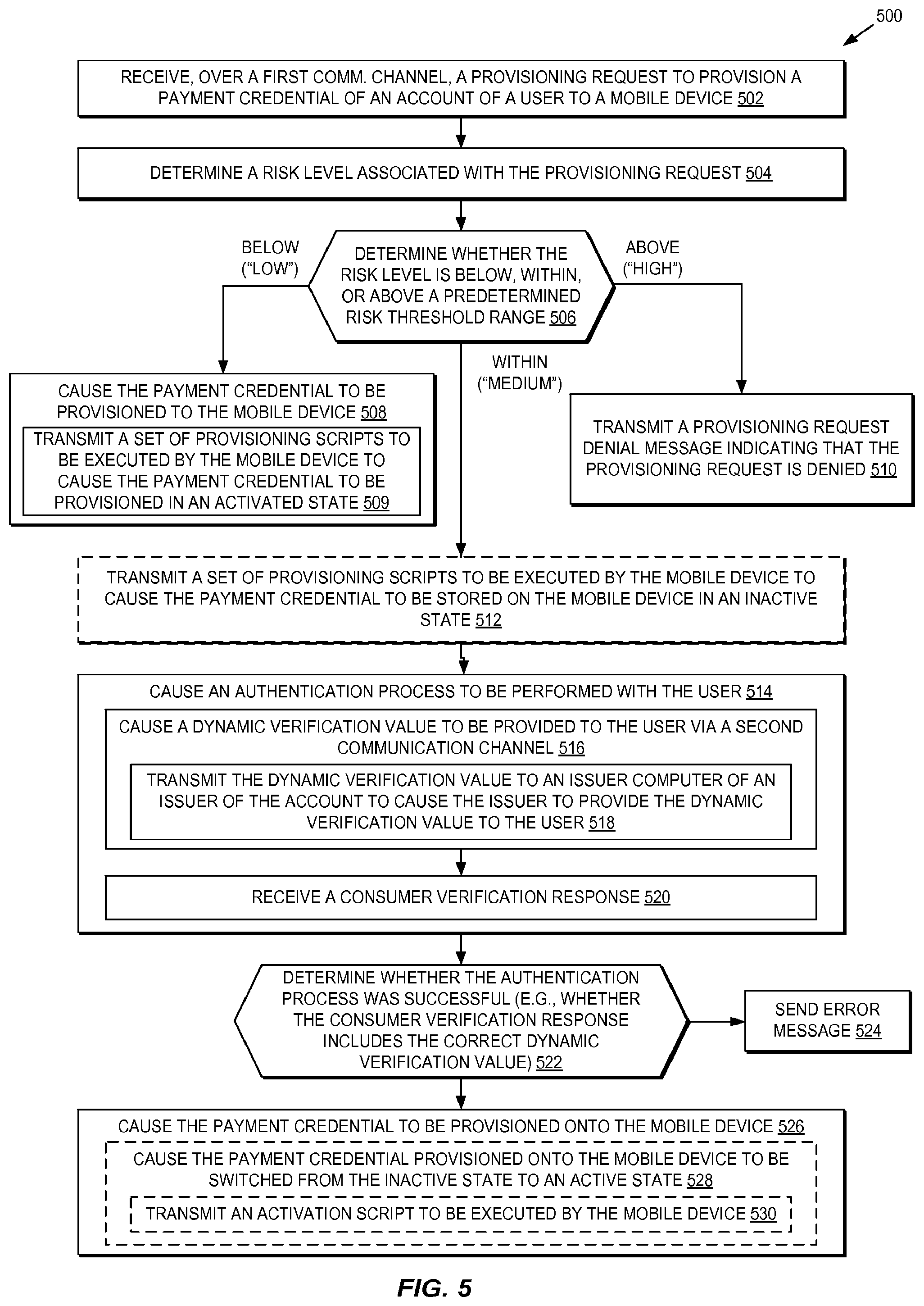 Patent US12361409 Figure 5 – Methods and systems for provisioning mobile devices with payment credentials