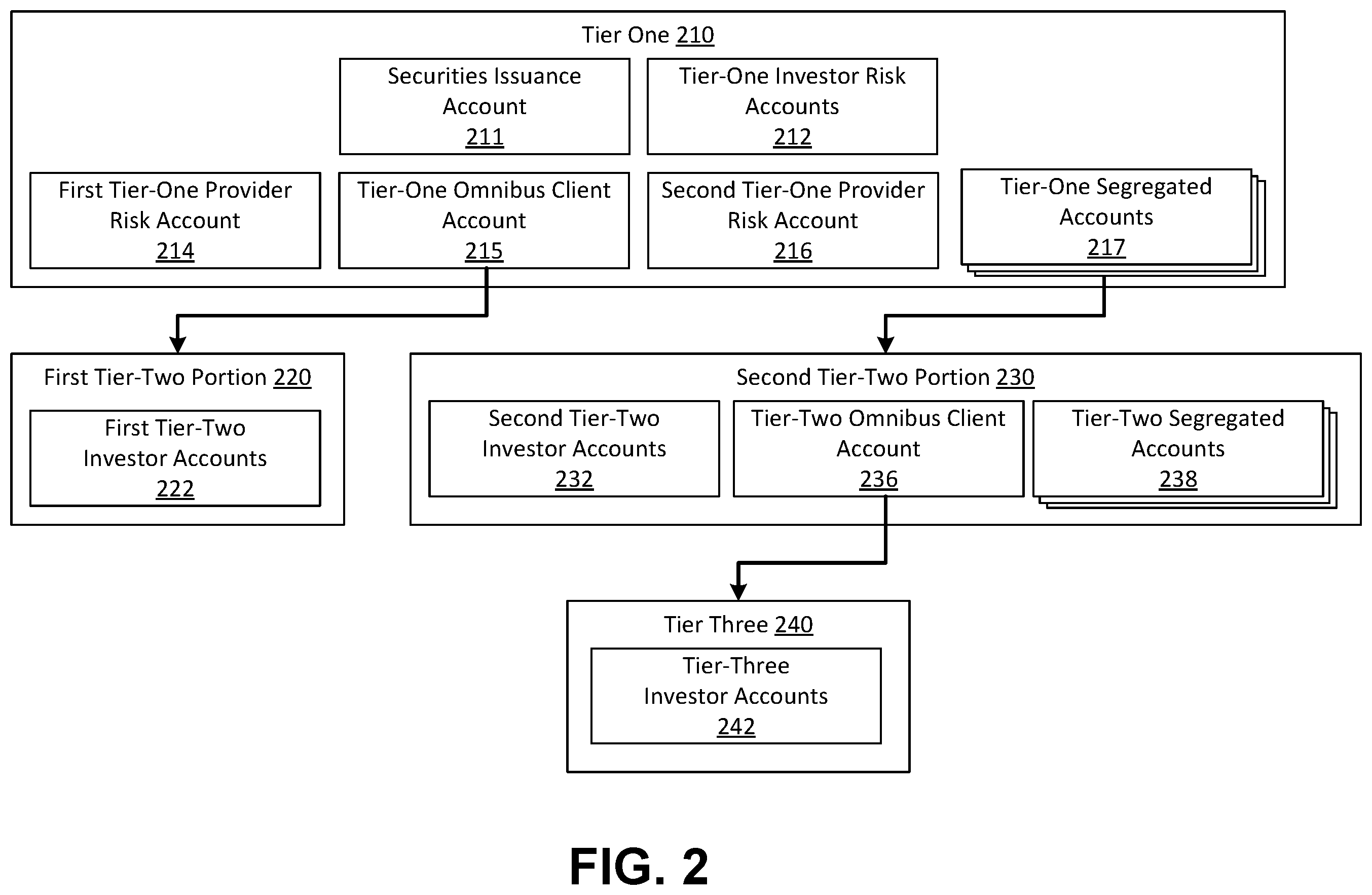 Patent US12361411 Figure 2 – Hierarchical digital issuance tokens and claim tokens