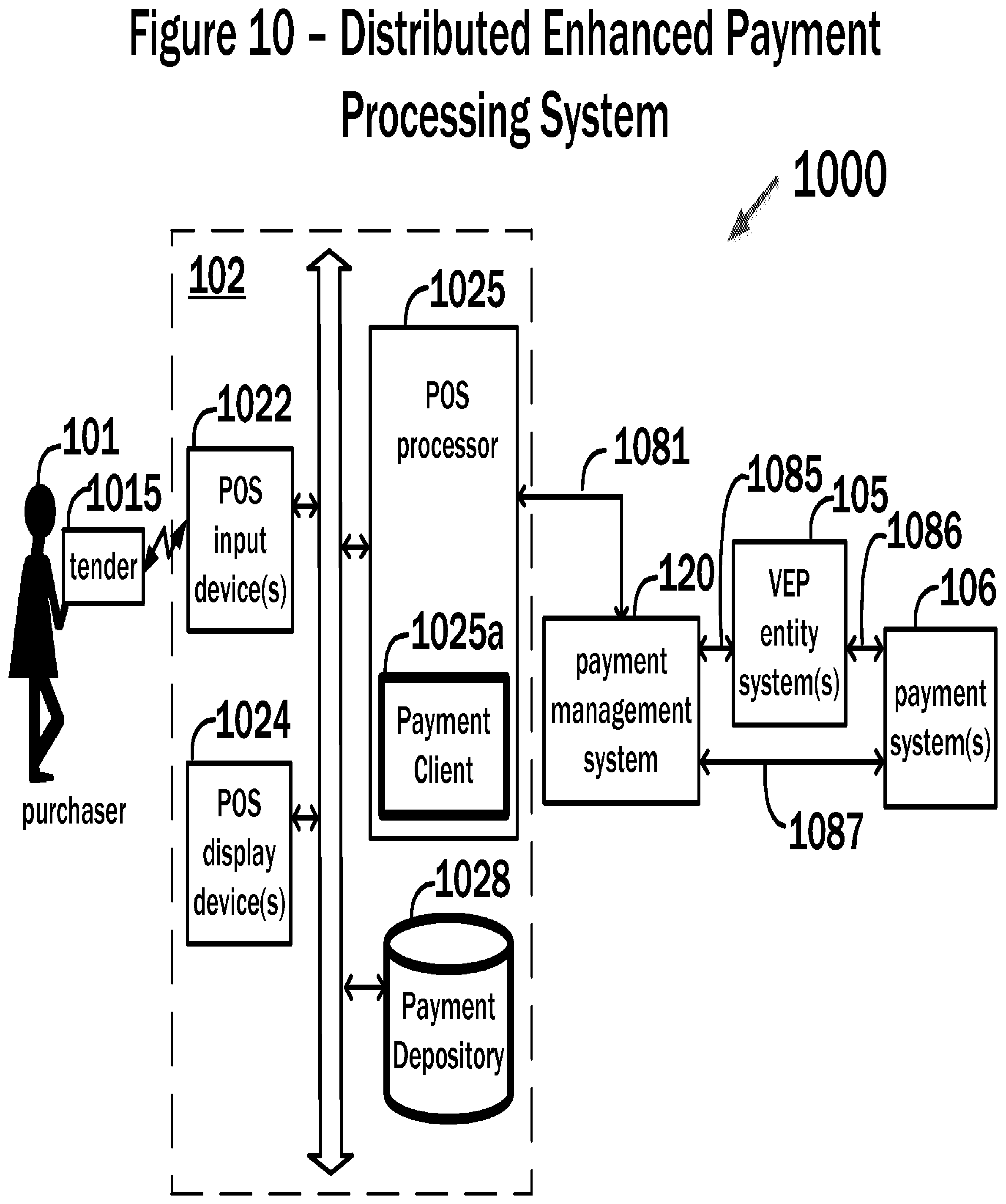 Patent US12361419 Figure 10 – Systems and methods for distributed enhanced payment processing