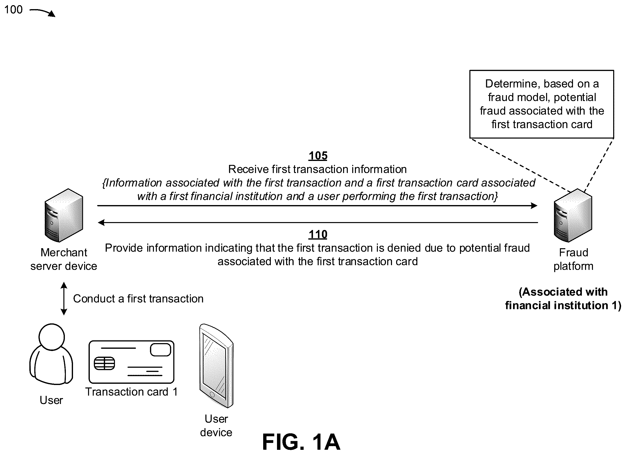 Patent US12361427 Figure 1 – Updating a machine learning fraud model based on third party transaction information