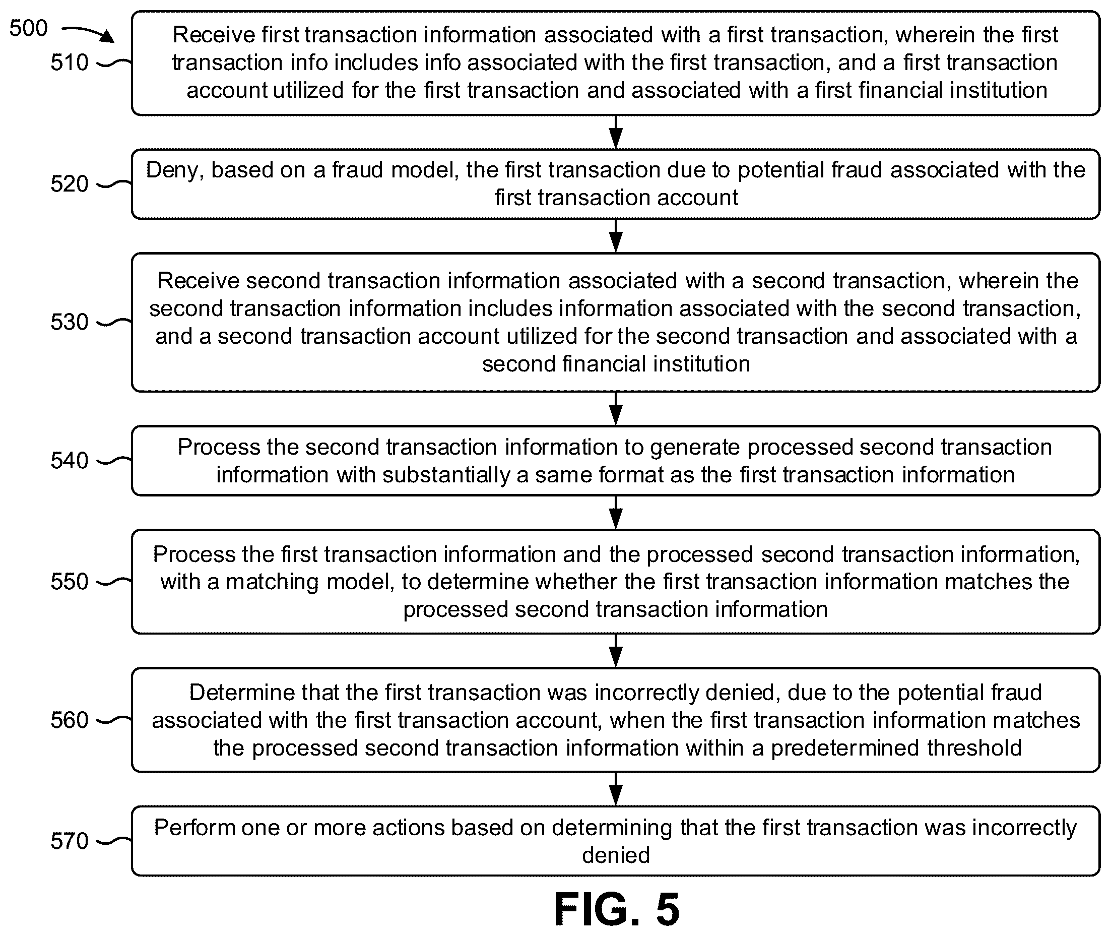 Patent US12361427 Figure 11 – Updating a machine learning fraud model based on third party transaction information
