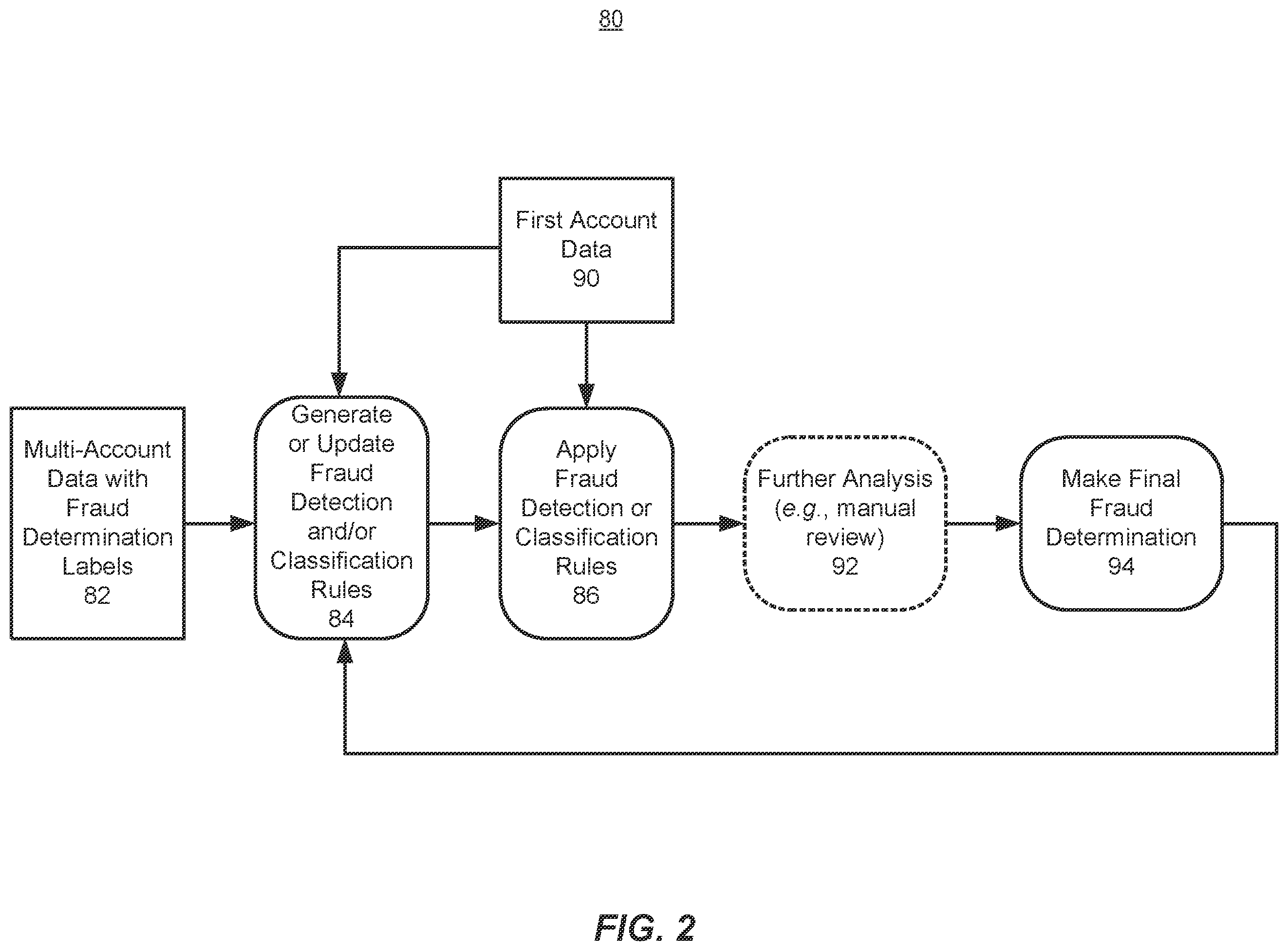 Patent US12361435 Figure 2 – Reducing false positive fraud alerts for online financial transactions